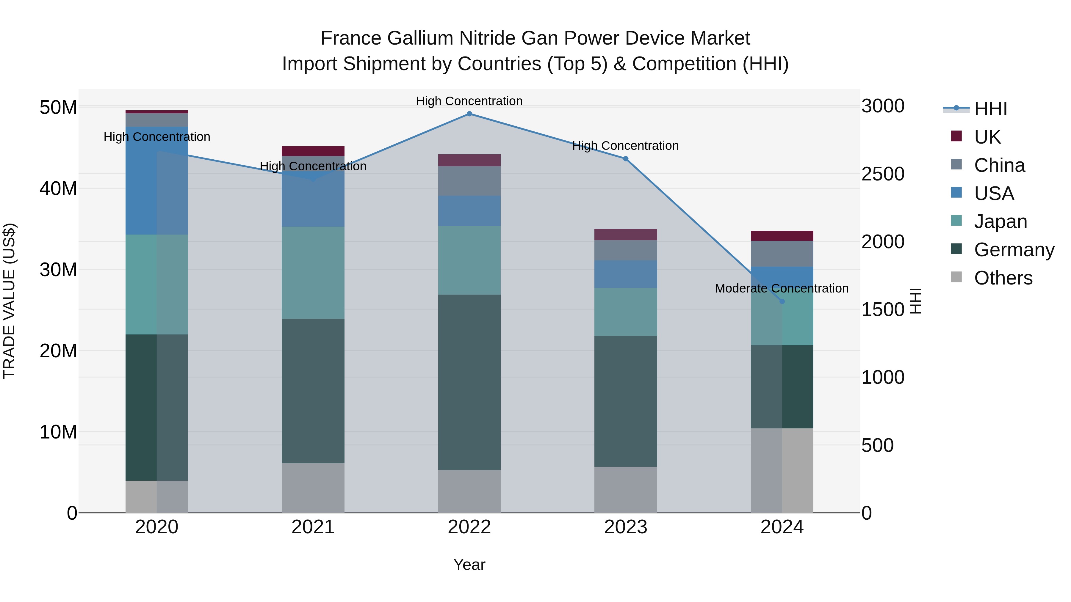 France Gallium Nitride Gan Power Device Market Top 5 Importing Countries and Market Competition (HHI) Analysis