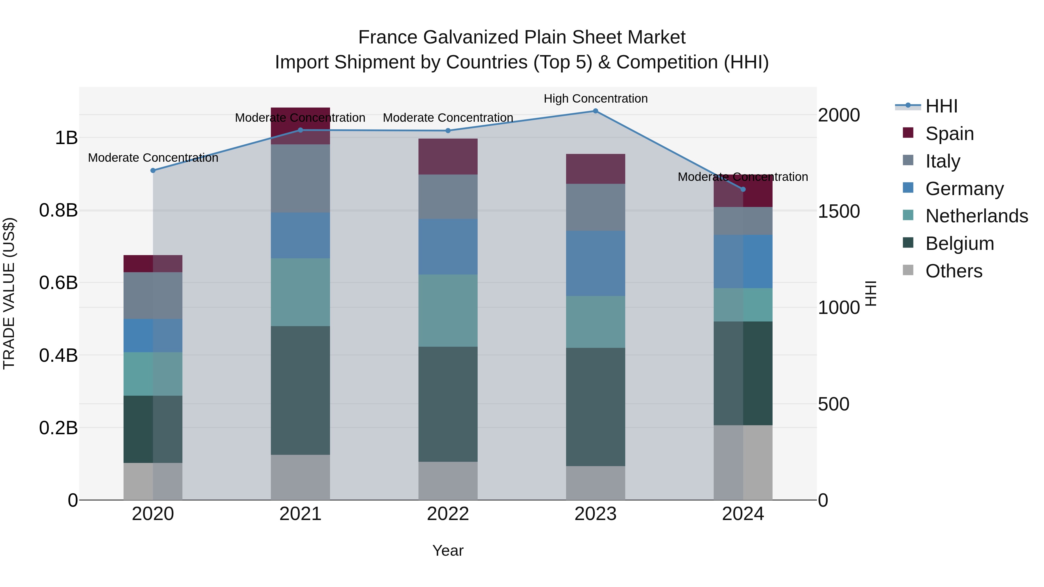 France Galvanized Plain Sheet Market Top 5 Importing Countries and Market Competition (HHI) Analysis