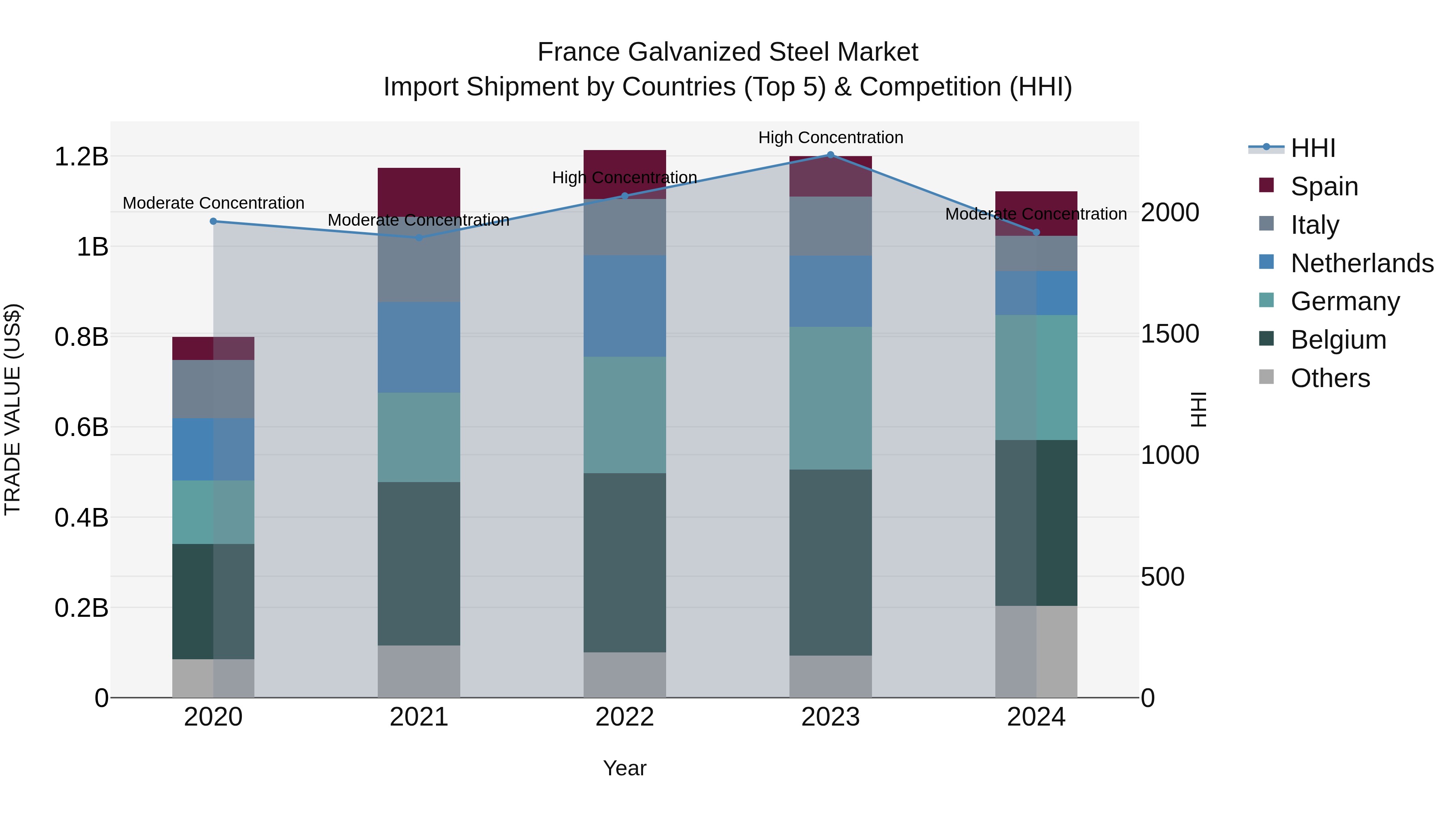 France Galvanized Steel Market Top 5 Importing Countries and Market Competition (HHI) Analysis