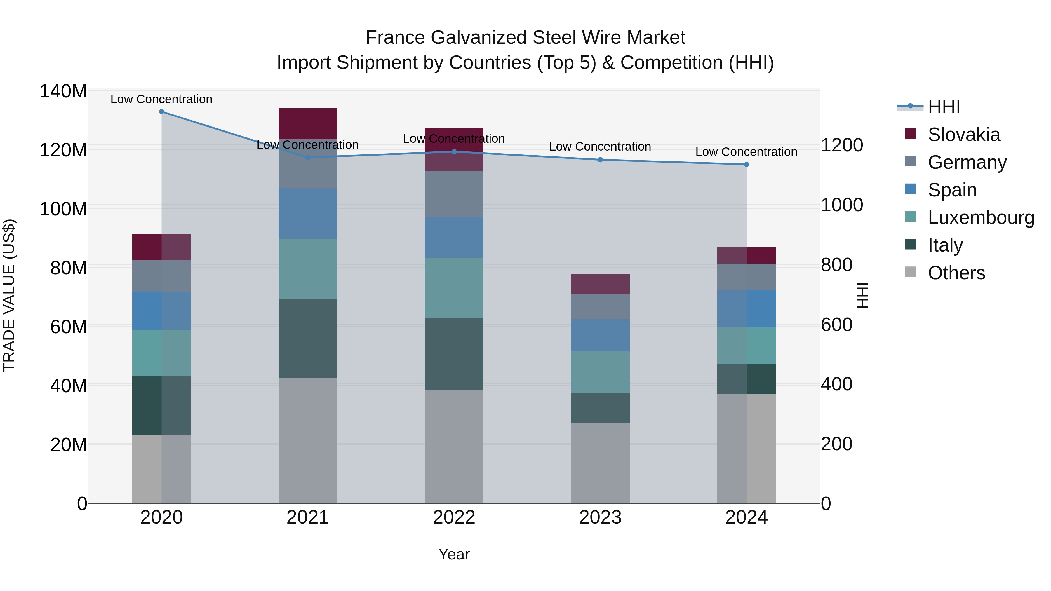 France Galvanized Steel Wire Market Top 5 Importing Countries and Market Competition (HHI) Analysis