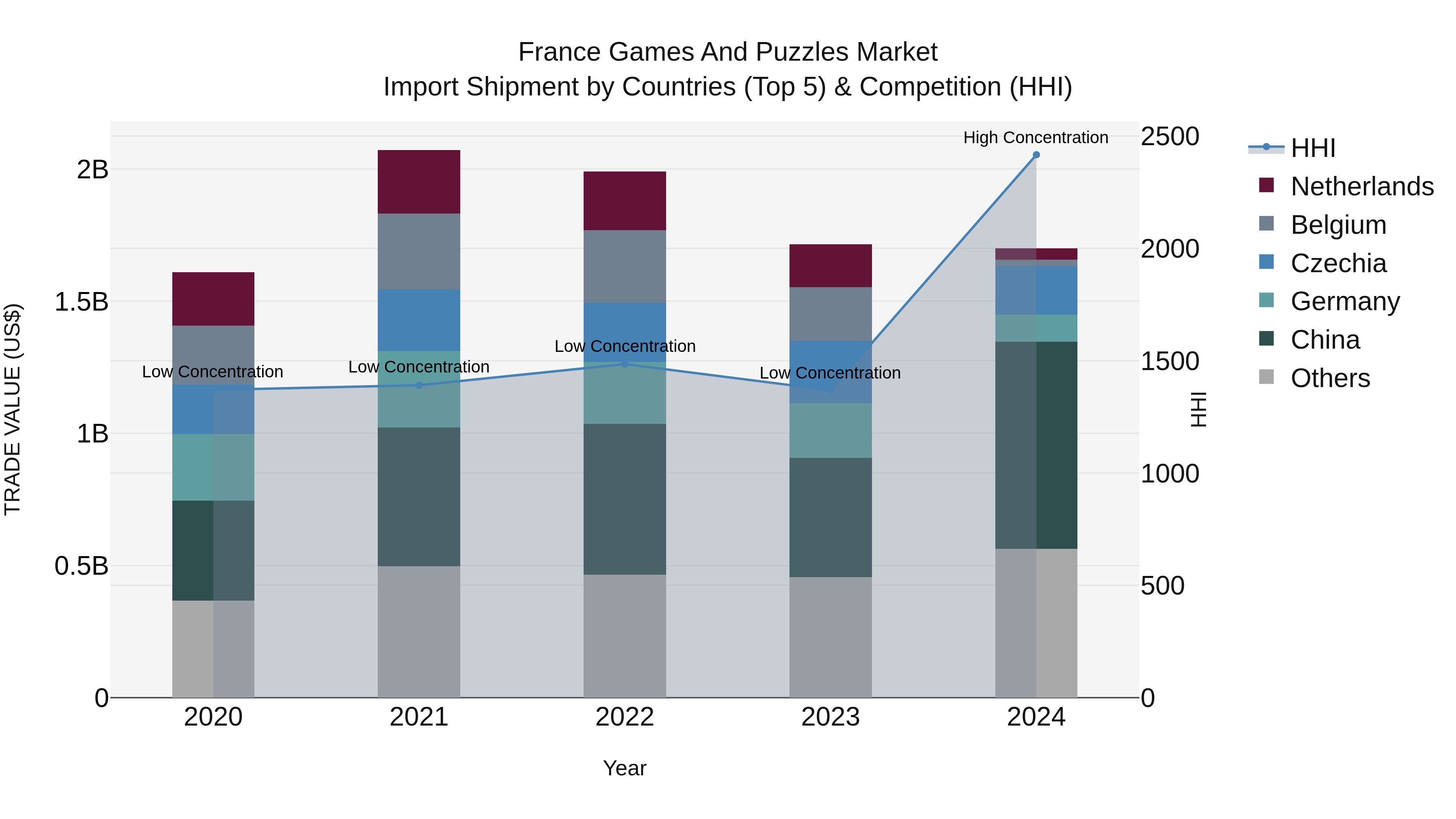 France Games and Puzzles Market Top 5 Importing Countries and Market Competition (HHI) Analysis