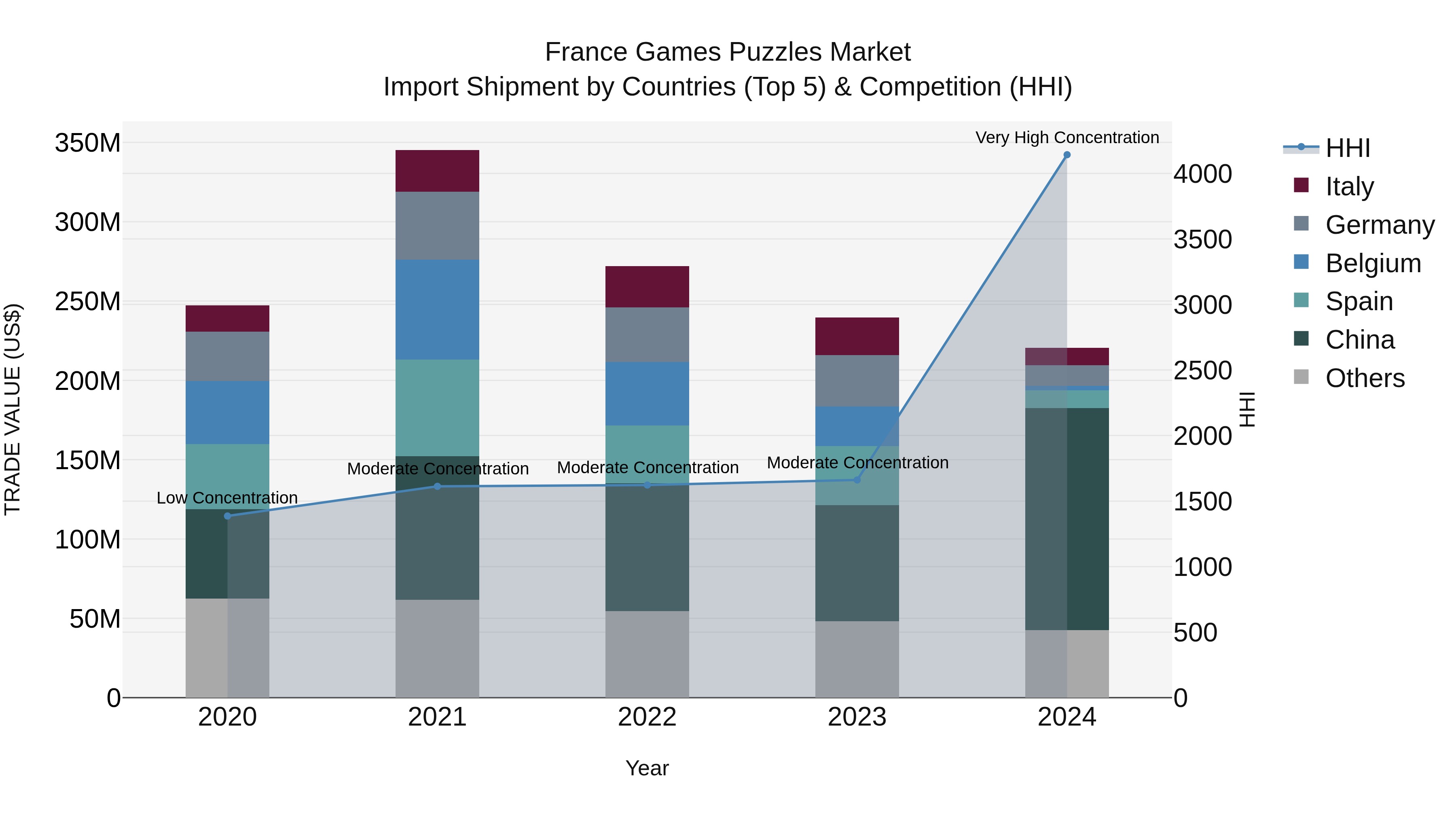 France Games Puzzles Market Top 5 Importing Countries and Market Competition (HHI) Analysis