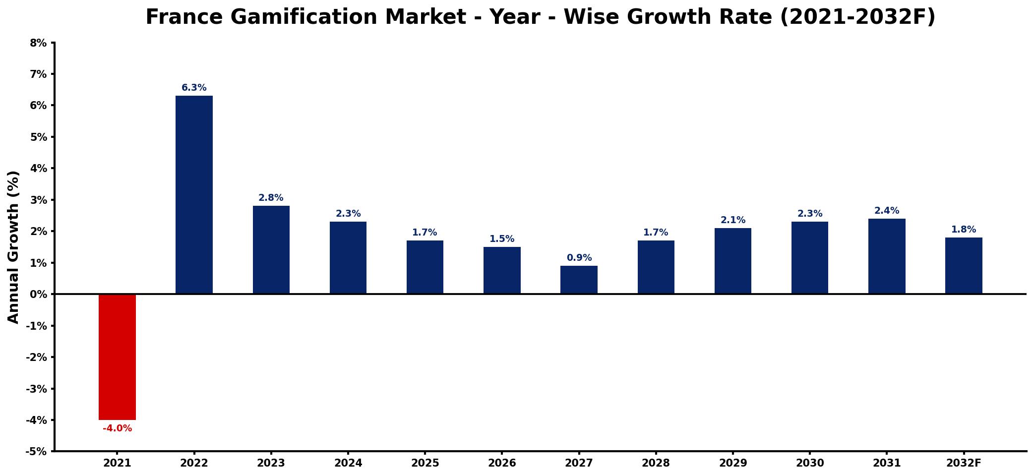 France Gamification Market Year-wise Growth Rate and Key Drivers