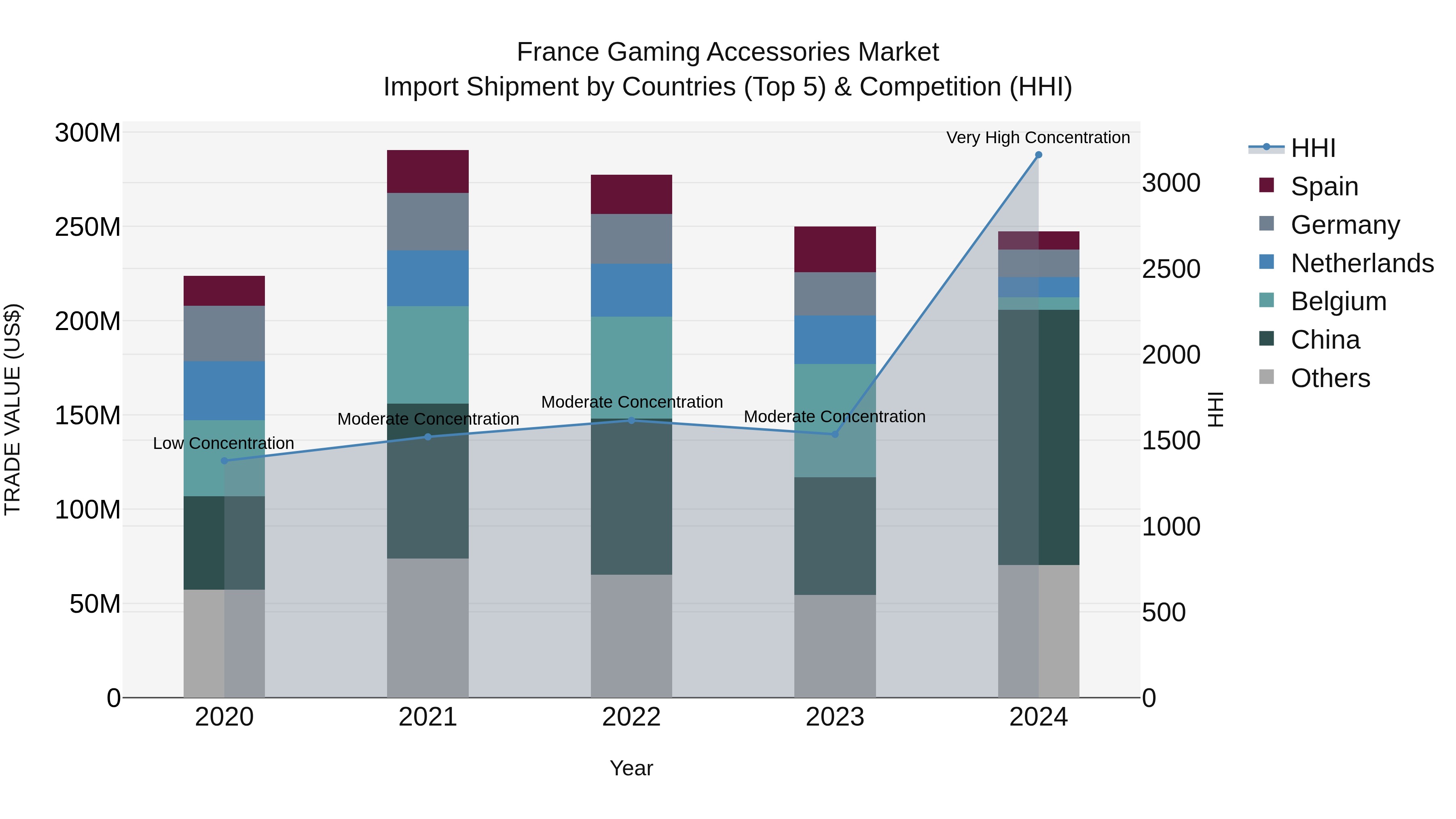 France Gaming Accessories Market Top 5 Importing Countries and Market Competition (HHI) Analysis