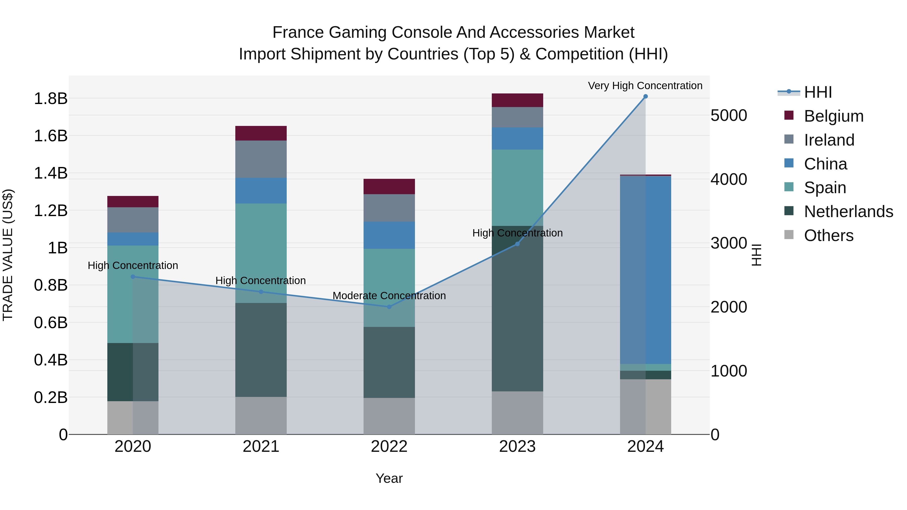France Gaming Console and Accessories Market Top 5 Importing Countries and Market Competition (HHI) Analysis
