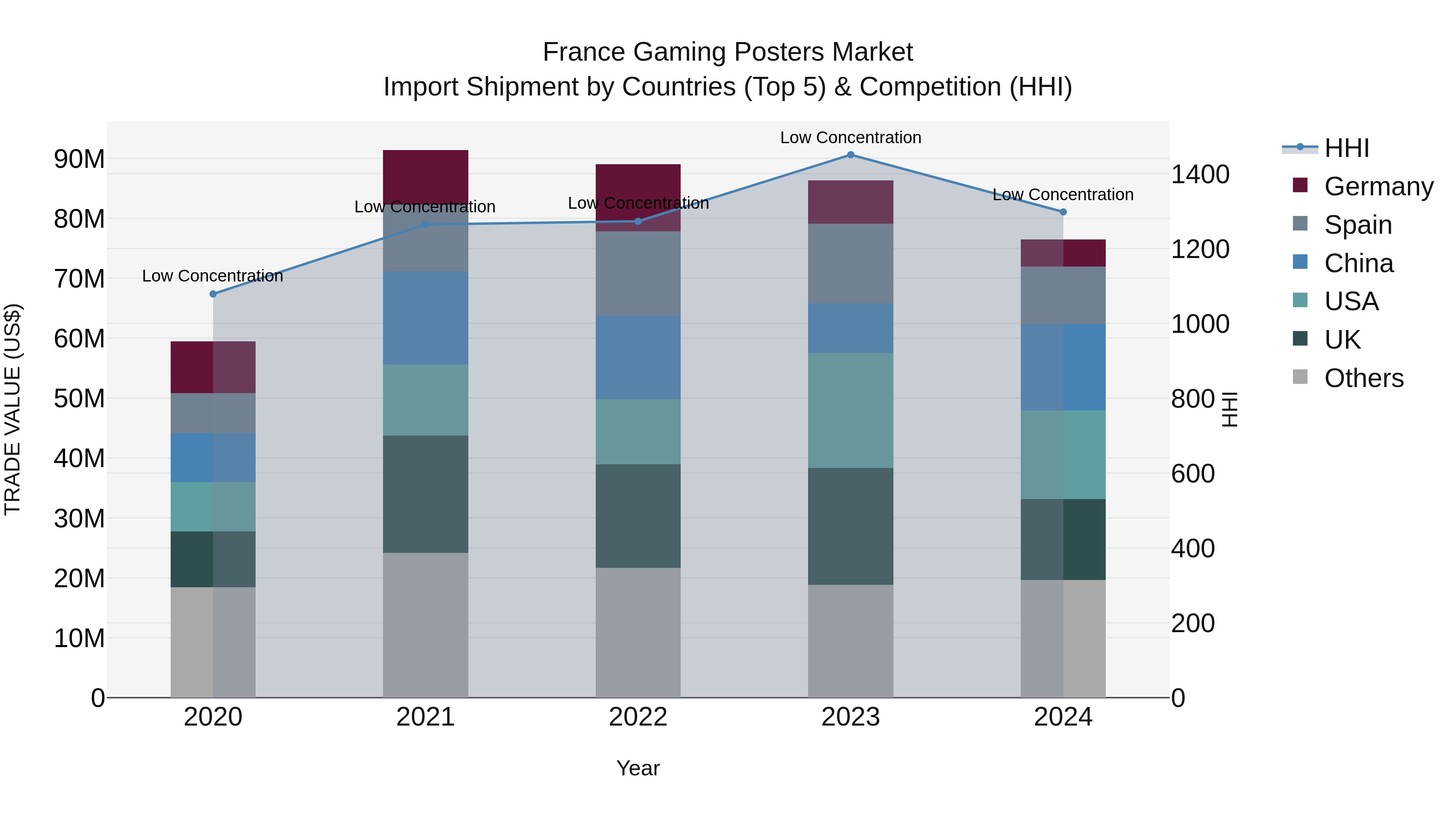France Gaming Posters Market Top 5 Importing Countries and Market Competition (HHI) Analysis