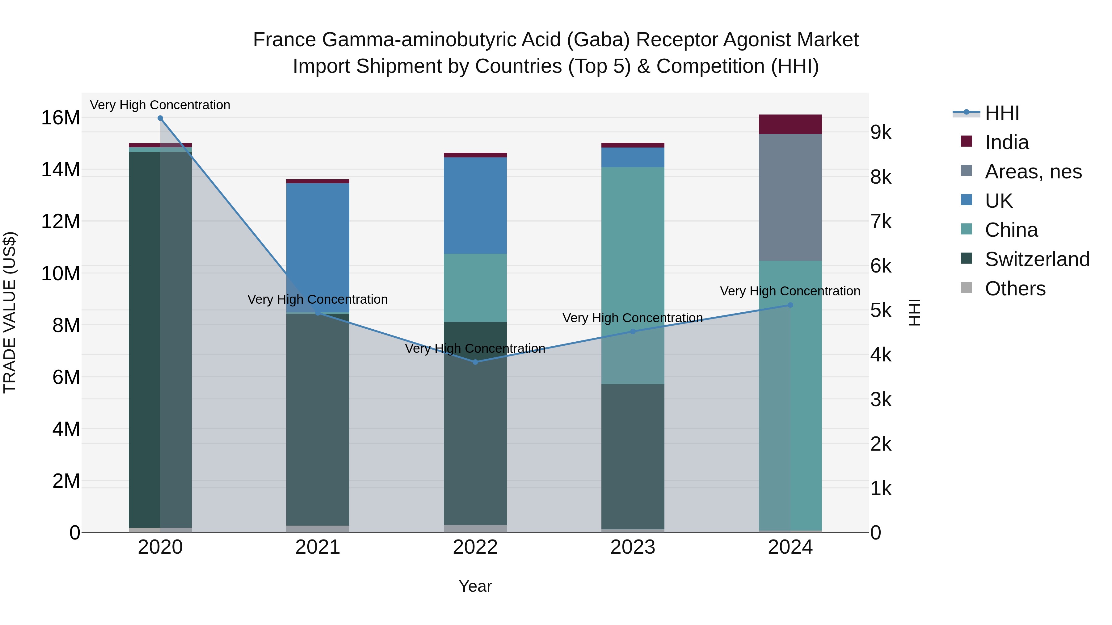 France Gamma-aminobutyric Acid (Gaba) Receptor Agonist Market Top 5 Importing Countries and Market Competition (HHI) Analysis