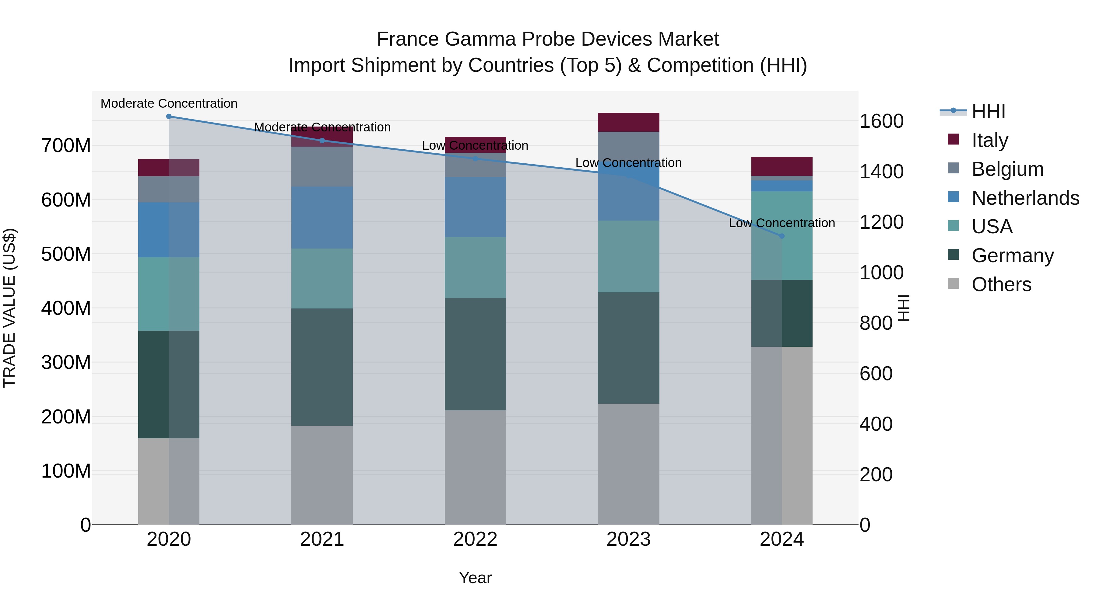 France Gamma Probe Devices Market Top 5 Importing Countries and Market Competition (HHI) Analysis