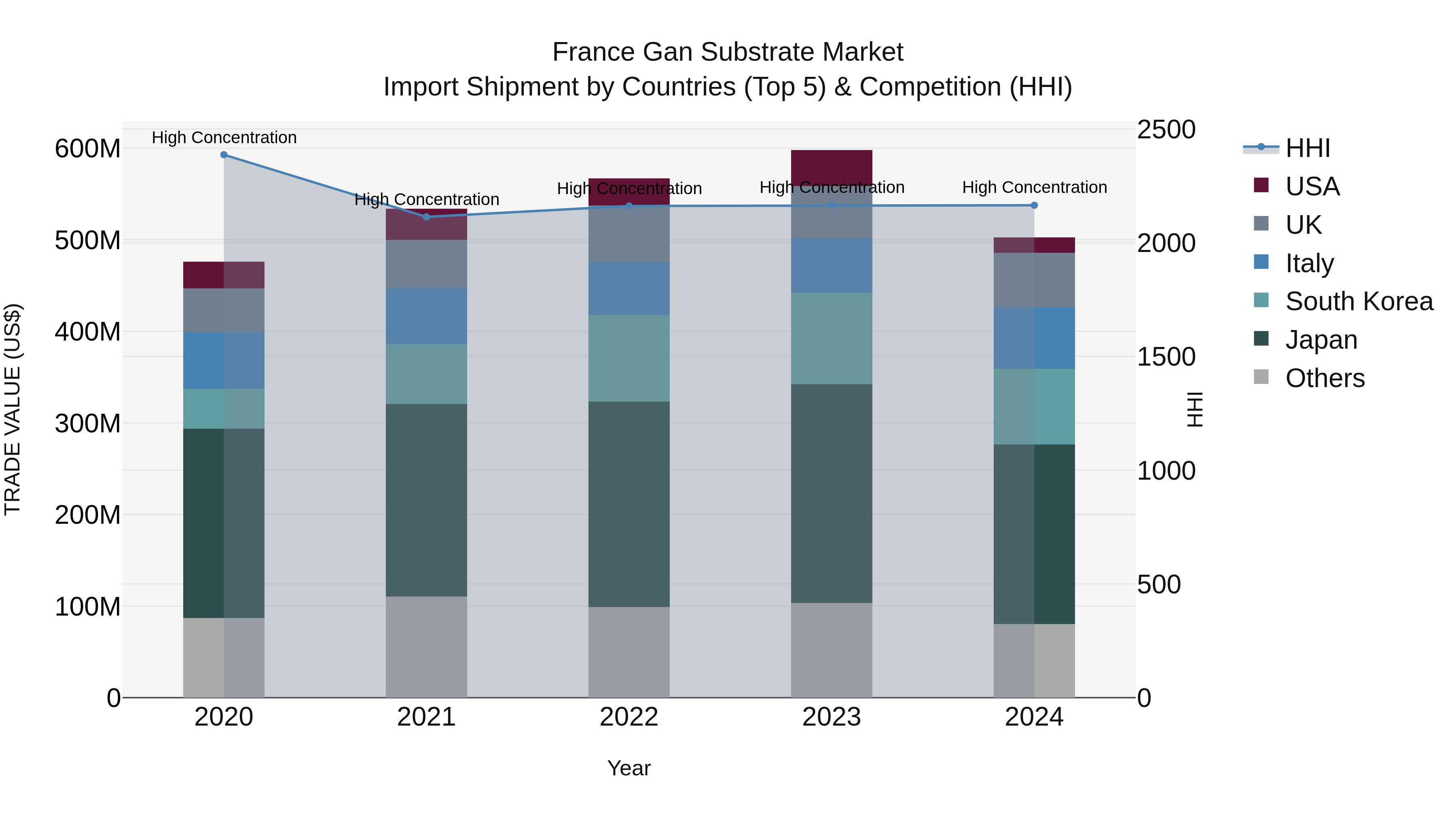 France Gan Substrate Market Top 5 Importing Countries and Market Competition (HHI) Analysis
