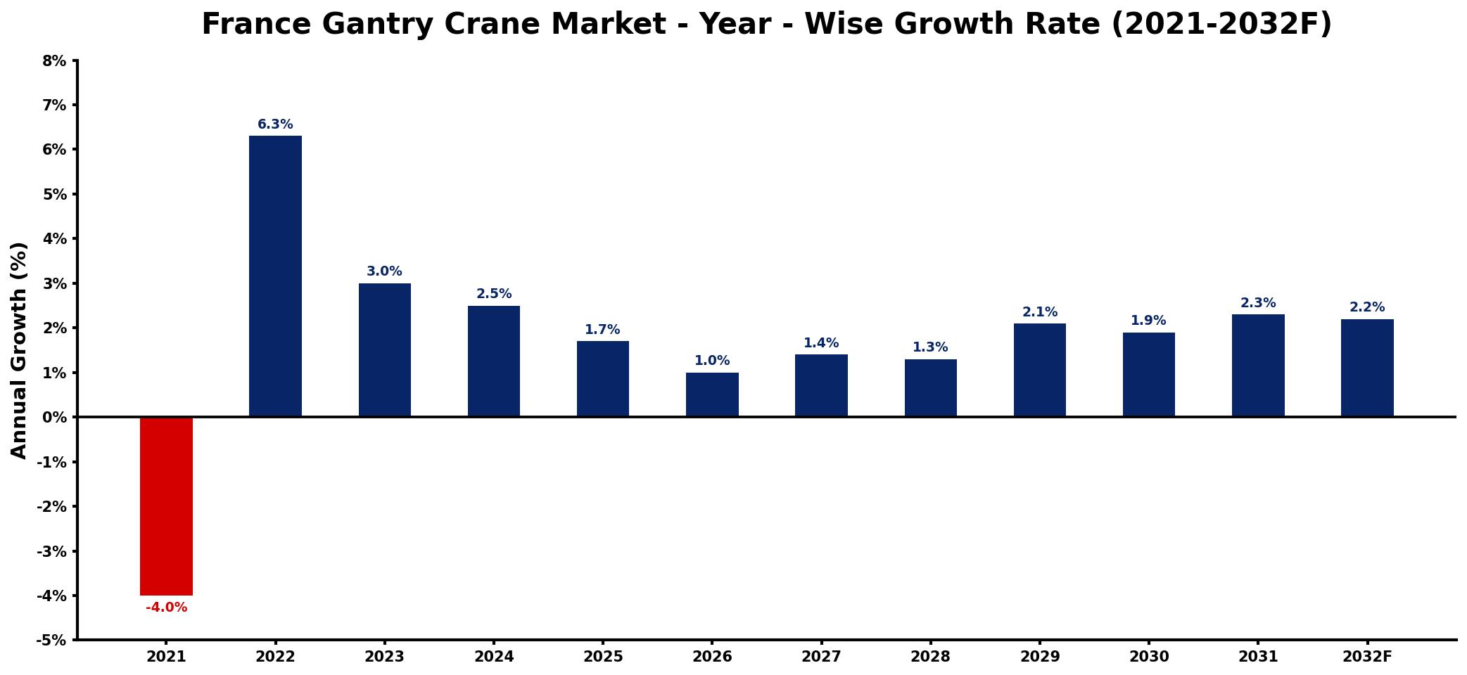 France Gantry Crane Market Year-wise Growth Rate and Key Drivers