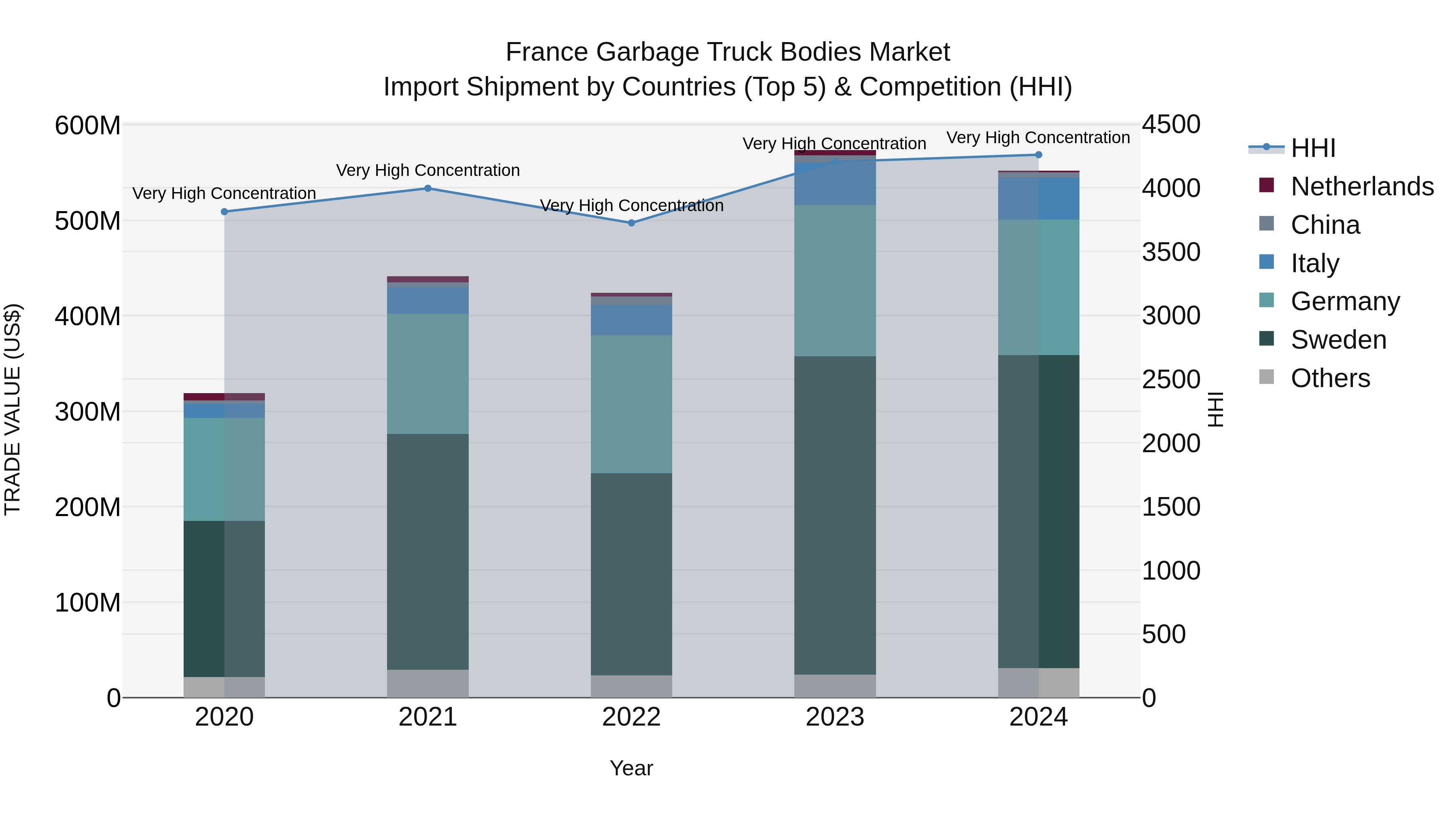 France Garbage Truck Bodies Market Top 5 Importing Countries and Market Competition (HHI) Analysis
