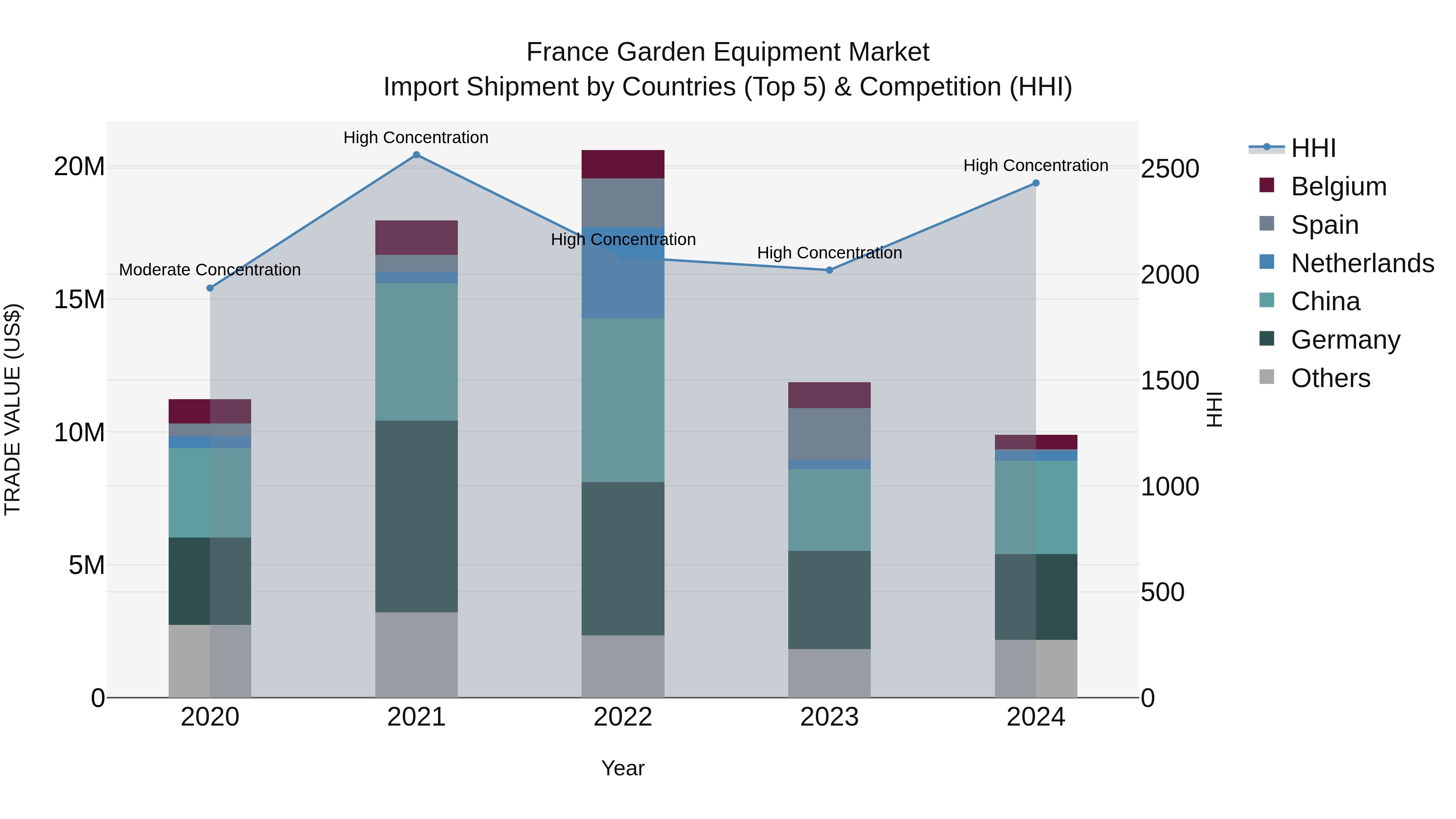 France Garden Equipment Market Top 5 Importing Countries and Market Competition (HHI) Analysis