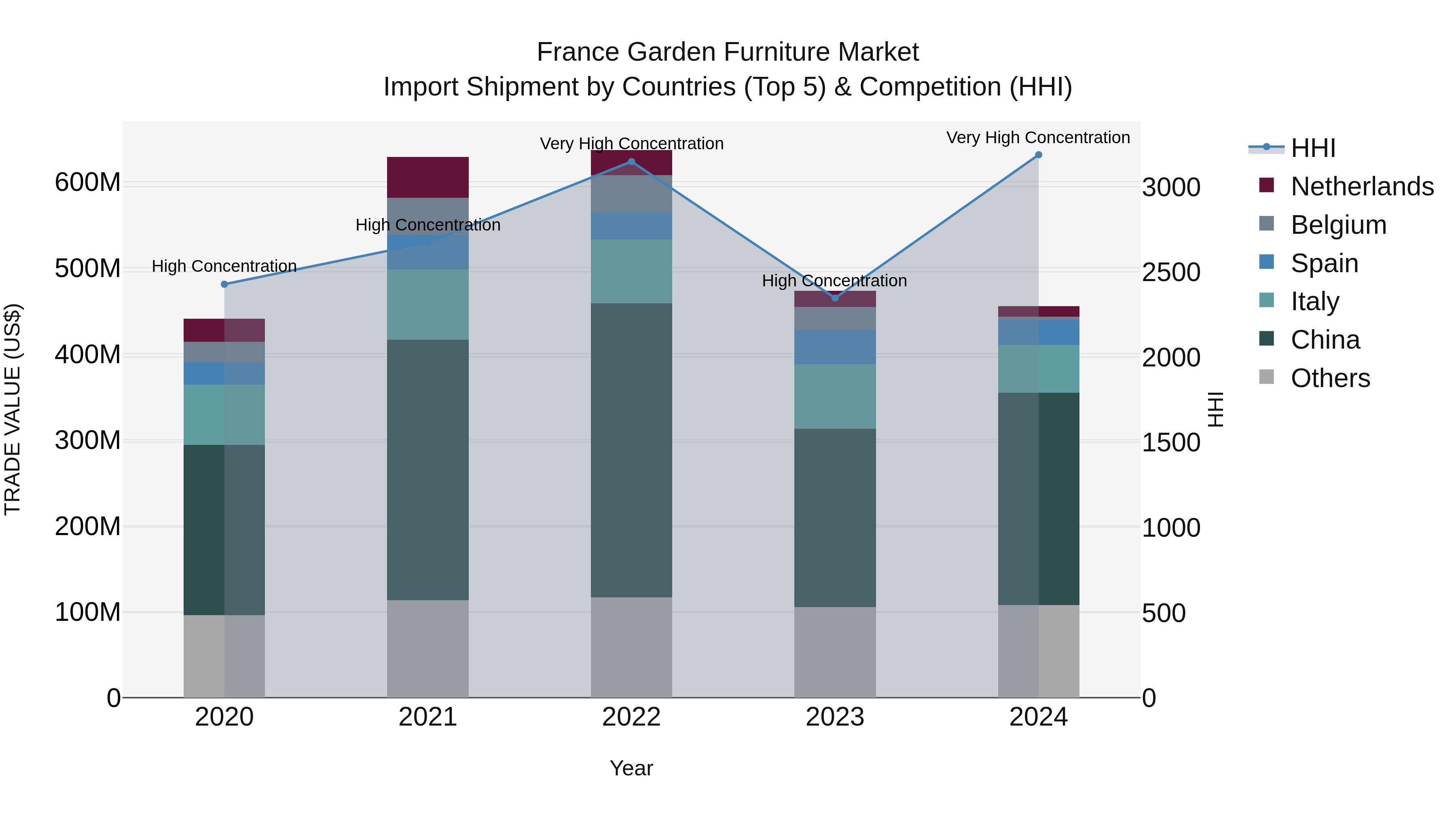 France Garden Furniture Market Top 5 Importing Countries and Market Competition (HHI) Analysis