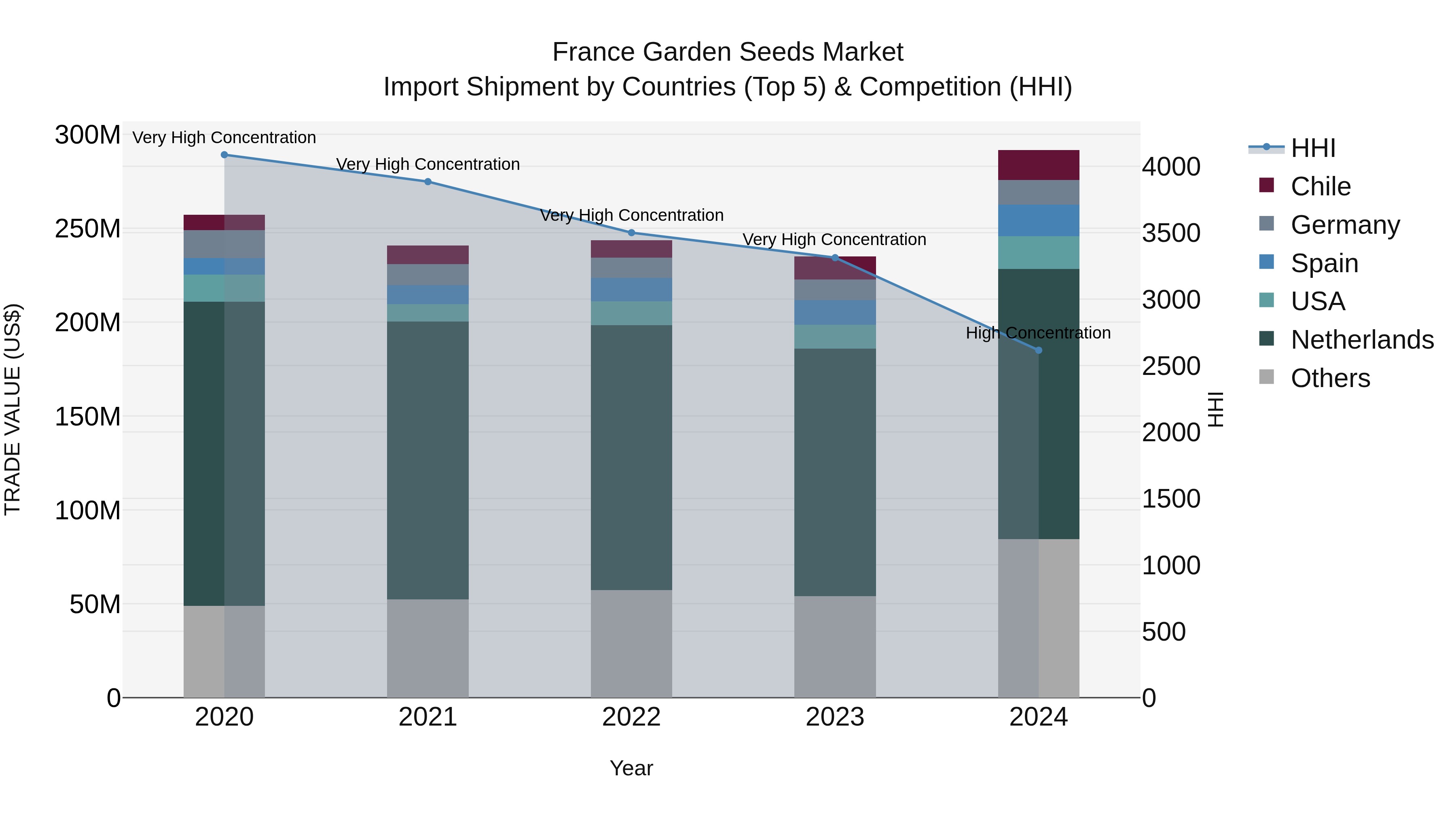 France Garden Seeds Market Top 5 Importing Countries and Market Competition (HHI) Analysis