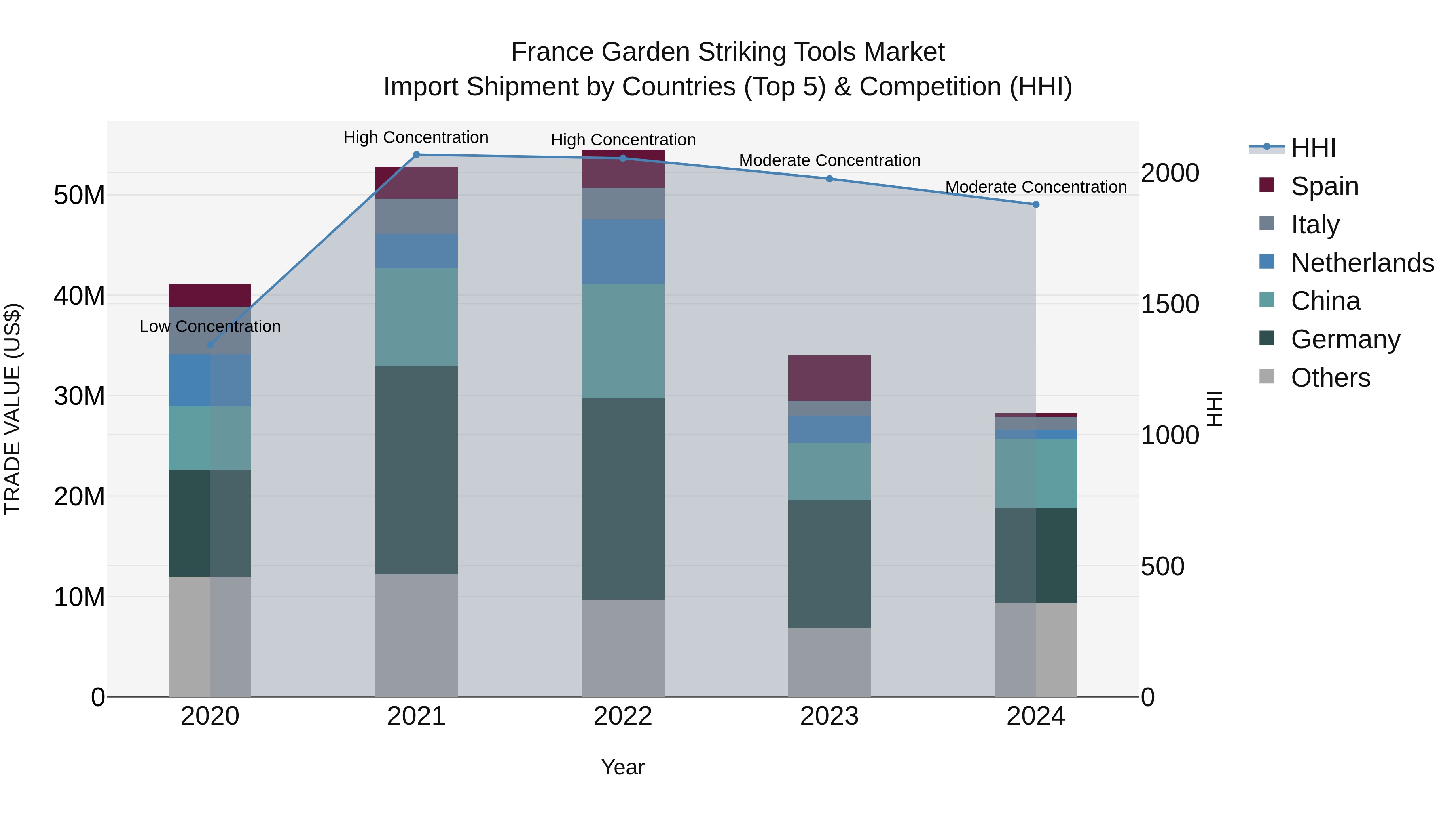 France Garden Striking Tools Market Top 5 Importing Countries and Market Competition (HHI) Analysis
