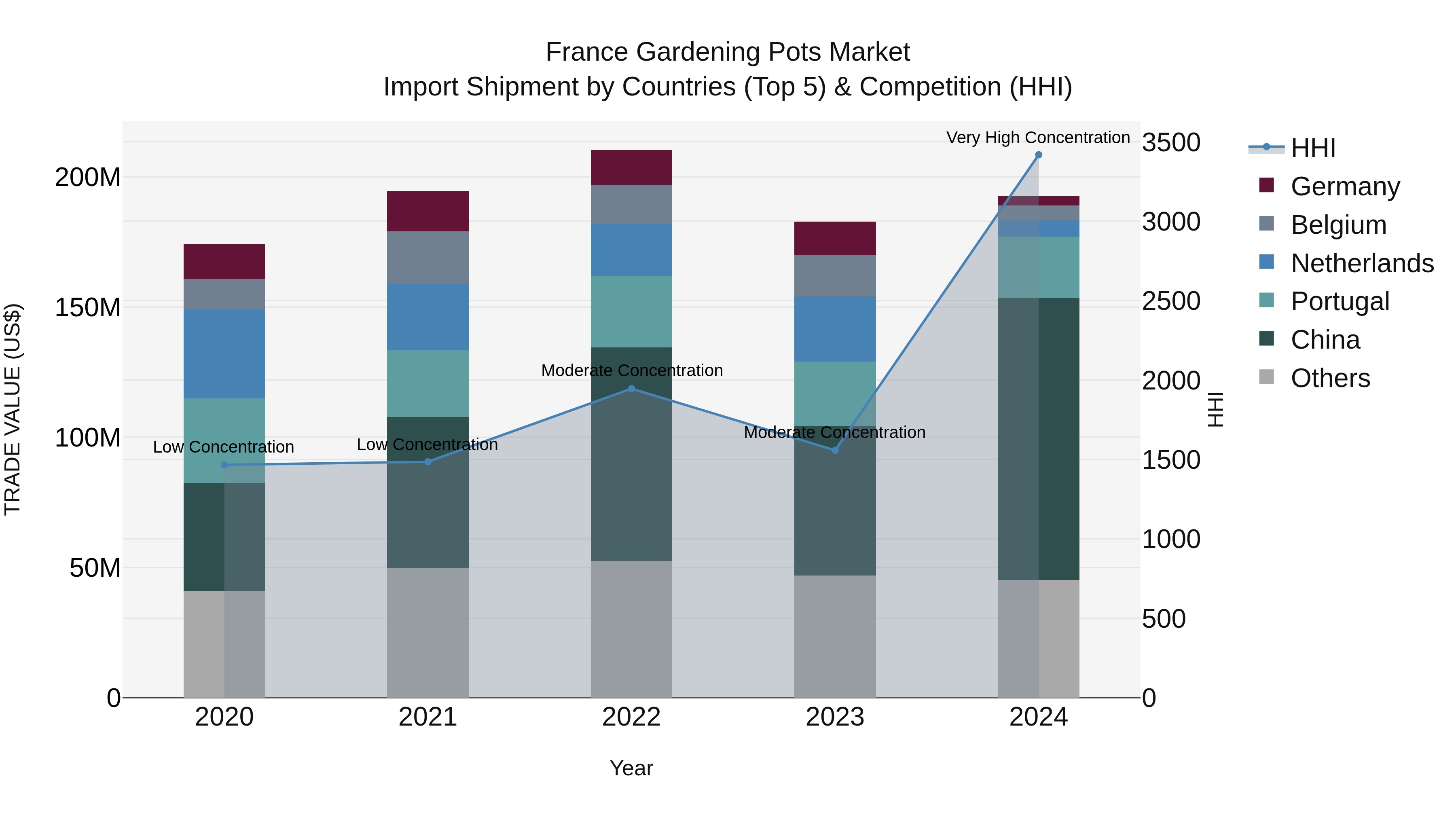 France Gardening Pots Market Top 5 Importing Countries and Market Competition (HHI) Analysis