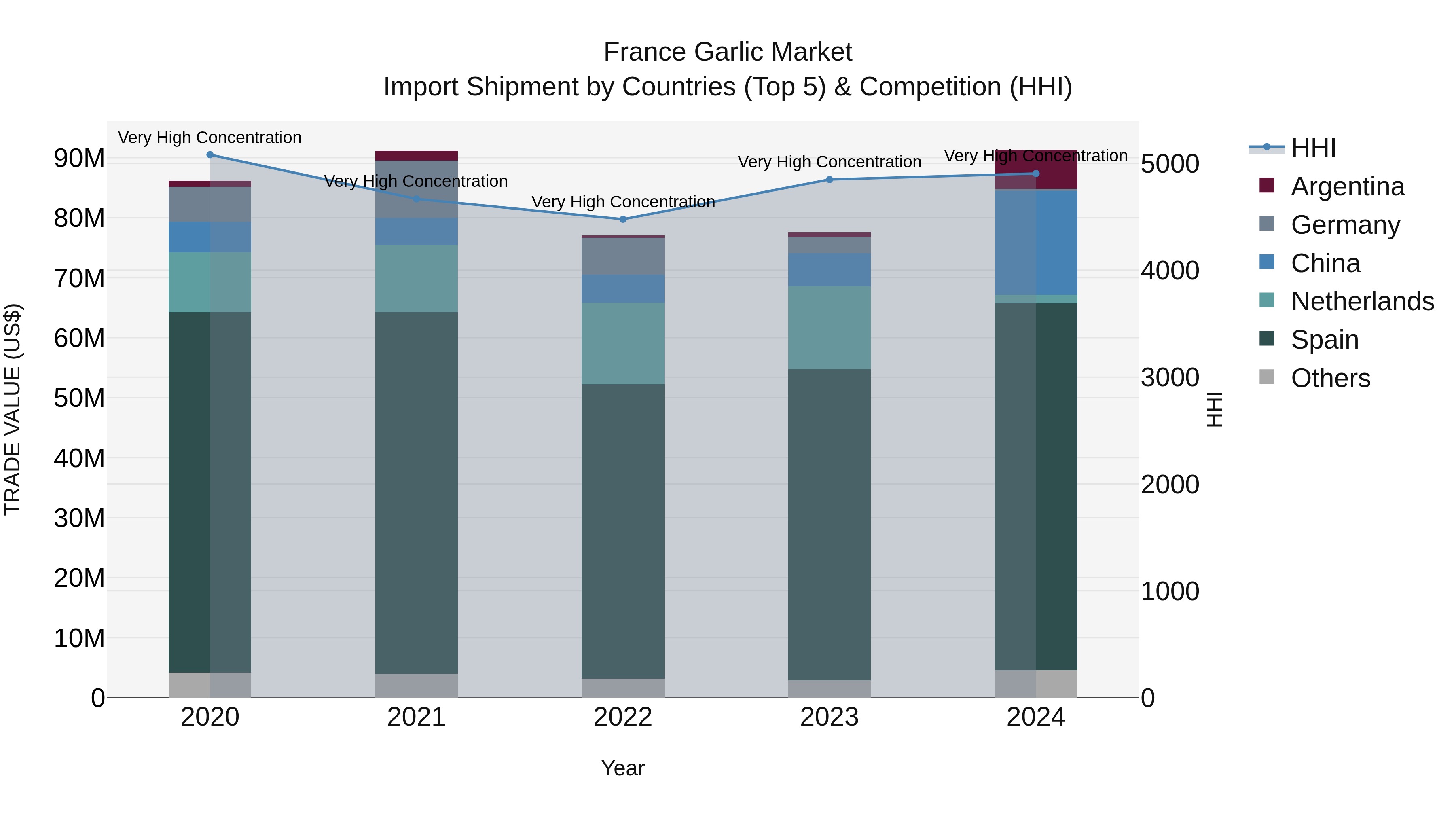 France Garlic Market Top 5 Importing Countries and Market Competition (HHI) Analysis