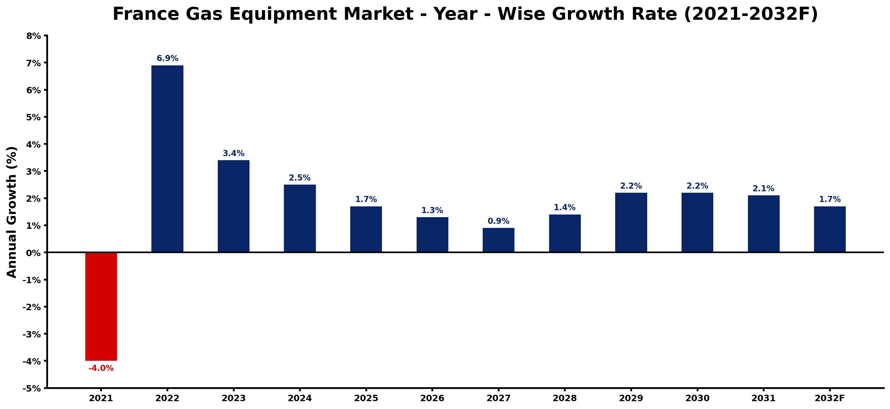 France Gas Equipment Market Year-wise Growth Rate and Key Drivers