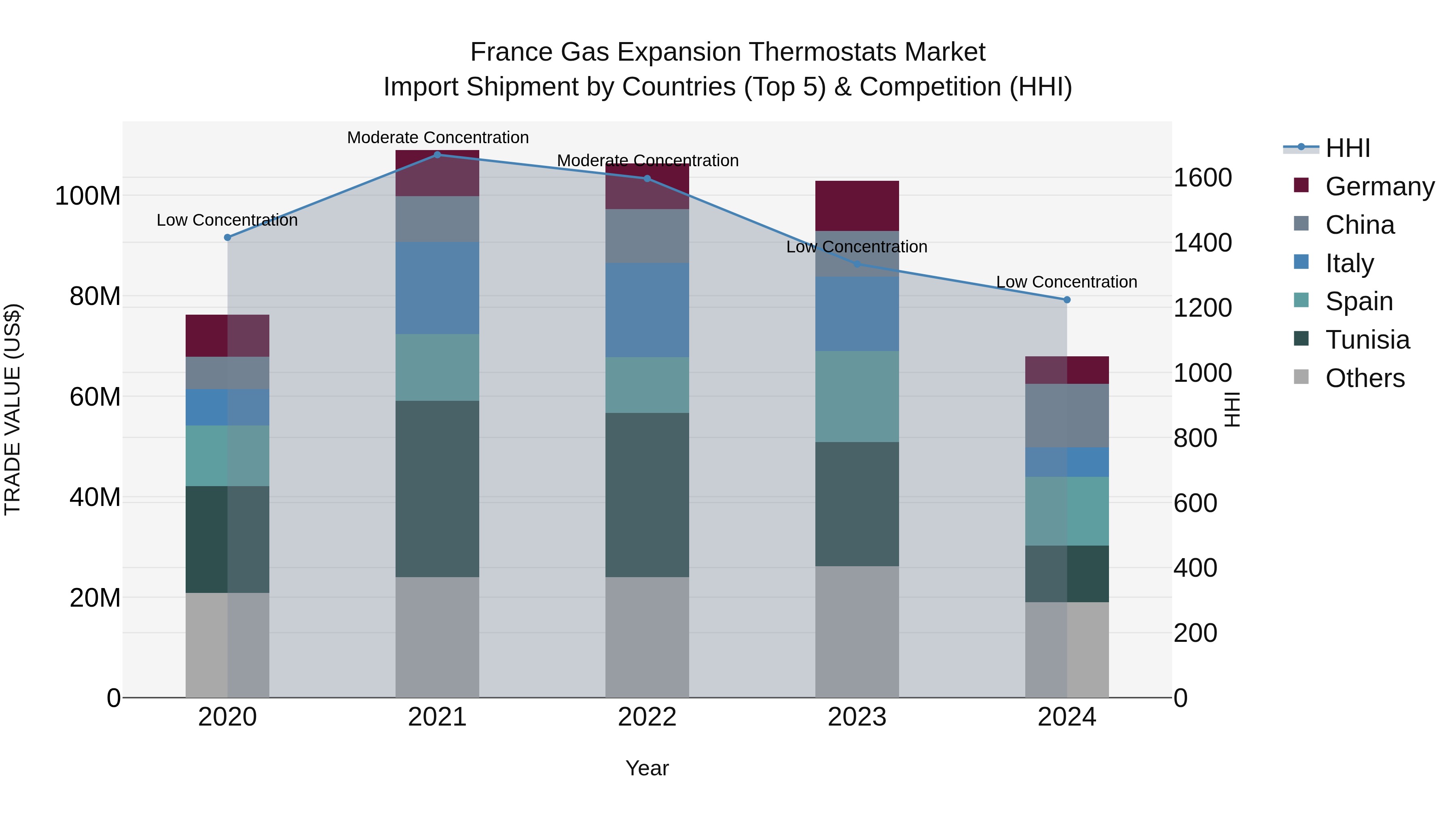 France Gas Expansion Thermostats Market Top 5 Importing Countries and Market Competition (HHI) Analysis