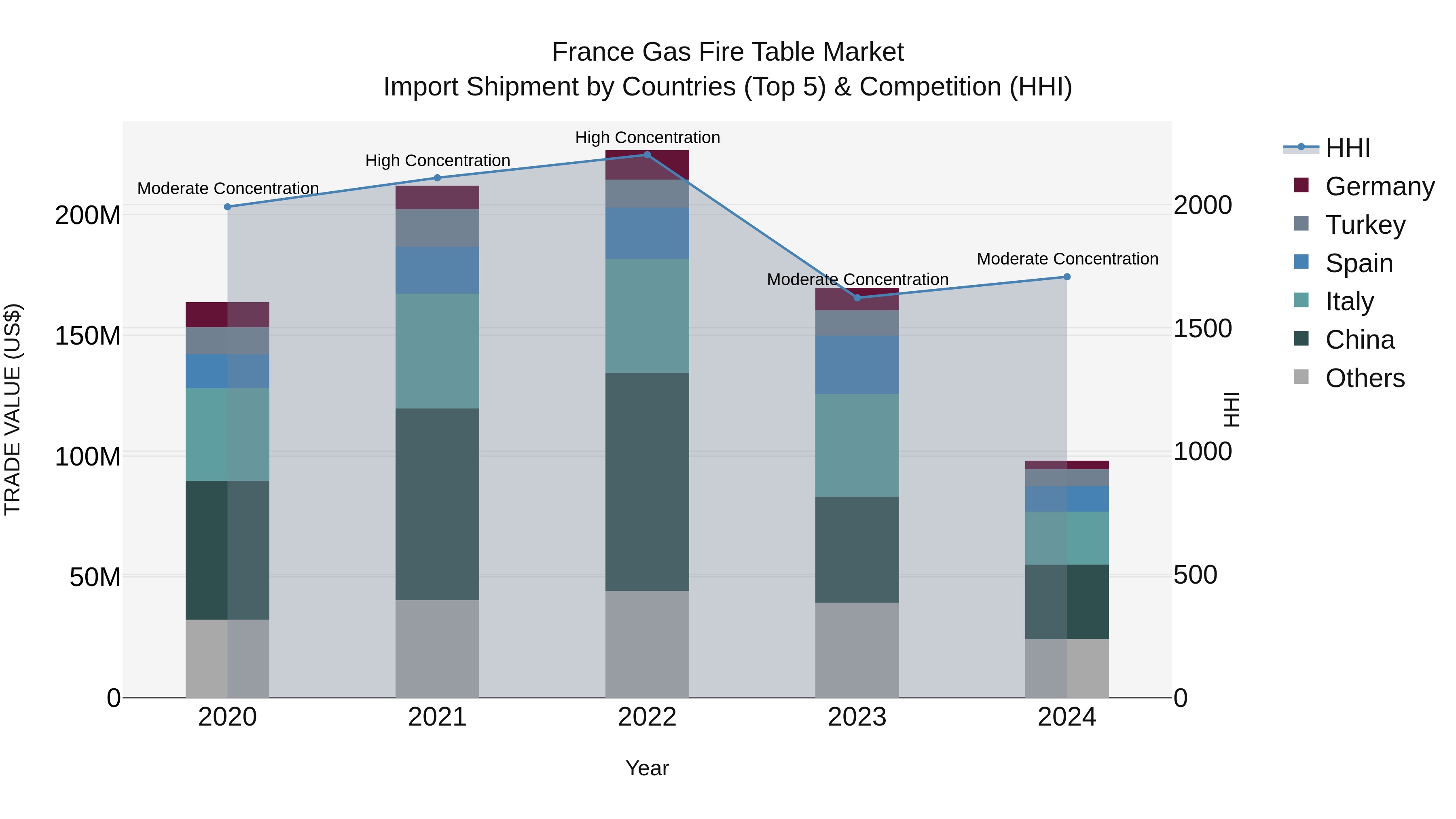 France Gas Fire Table Market Top 5 Importing Countries and Market Competition (HHI) Analysis