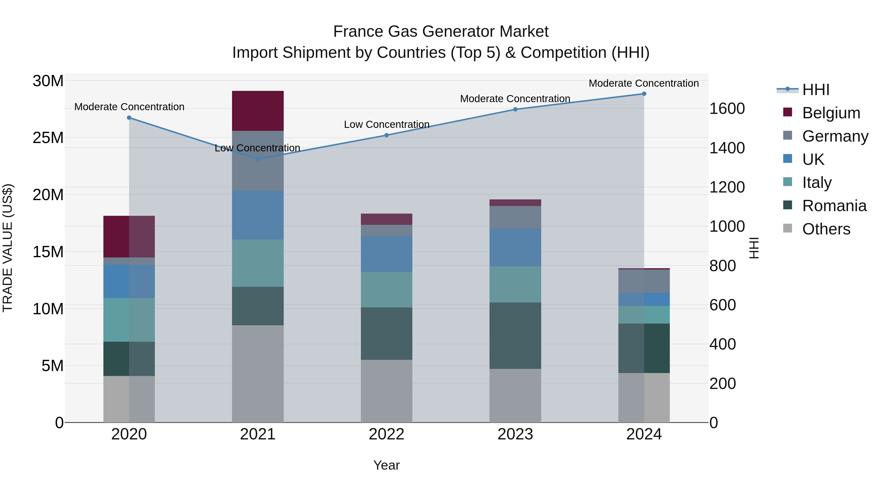 France Gas Generator Market Top 5 Importing Countries and Market Competition (HHI) Analysis