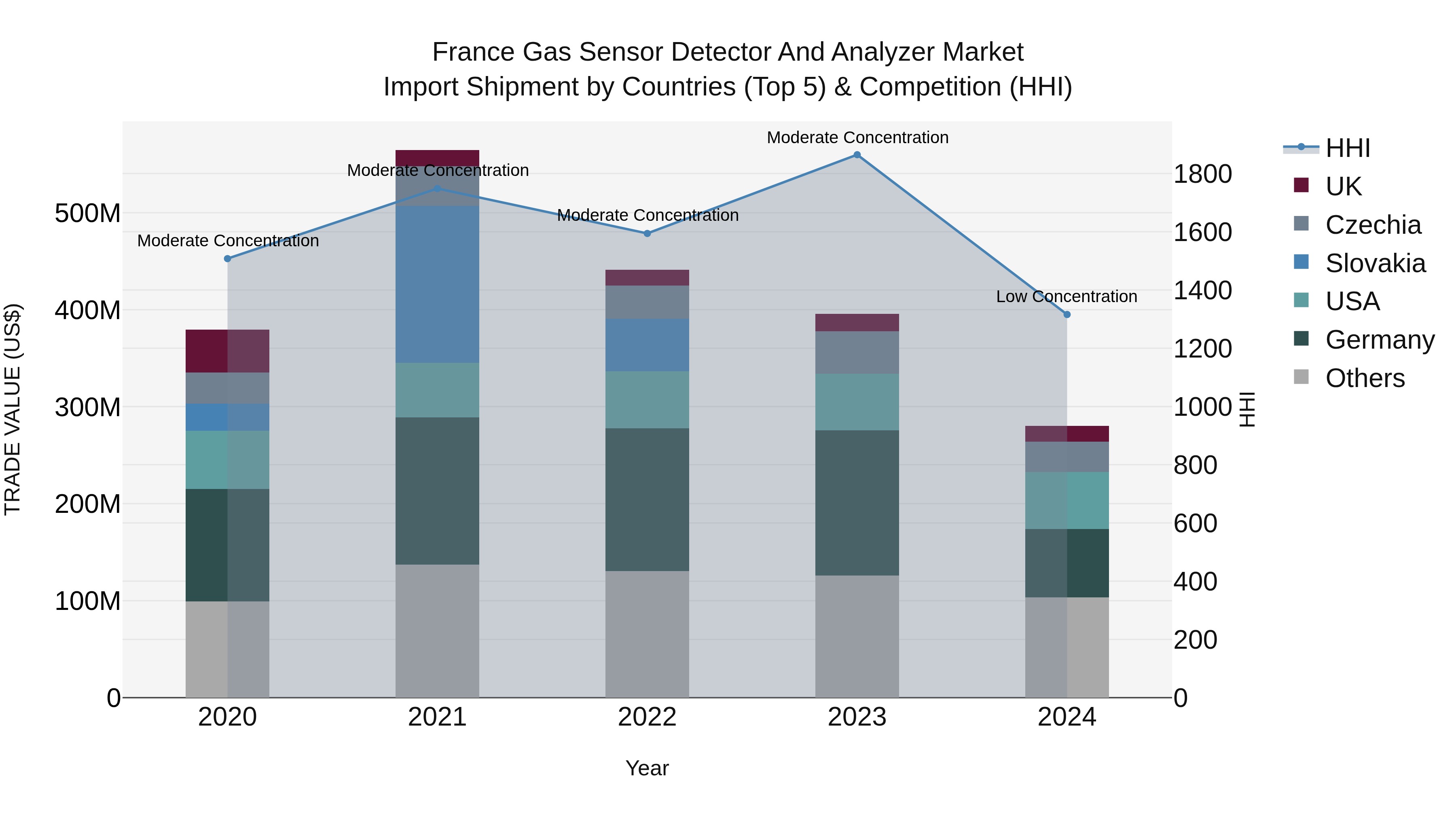 France Gas Sensor Detector and Analyzer Market Top 5 Importing Countries and Market Competition (HHI) Analysis