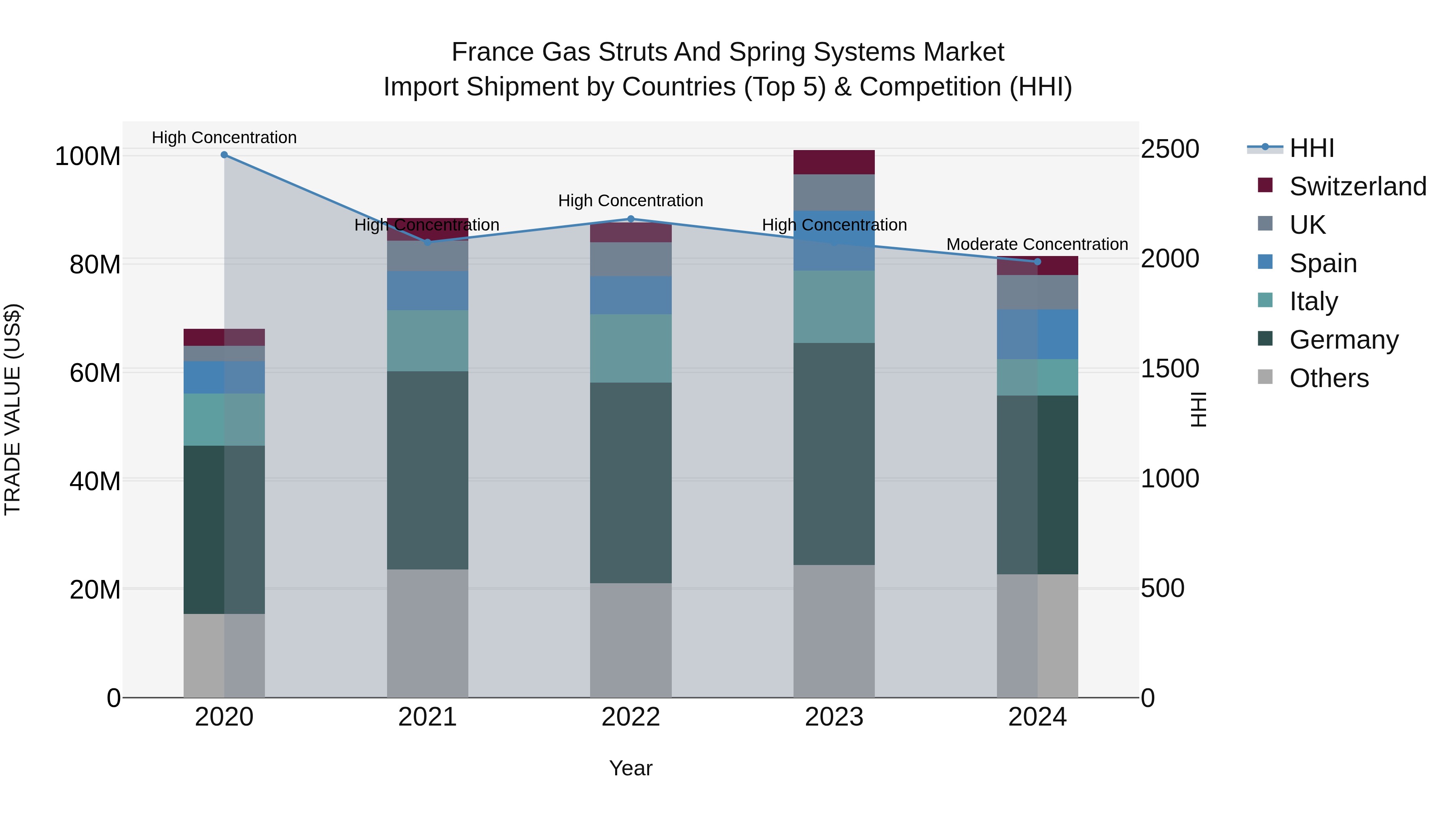 France Gas Struts and Spring Systems Market Top 5 Importing Countries and Market Competition (HHI) Analysis