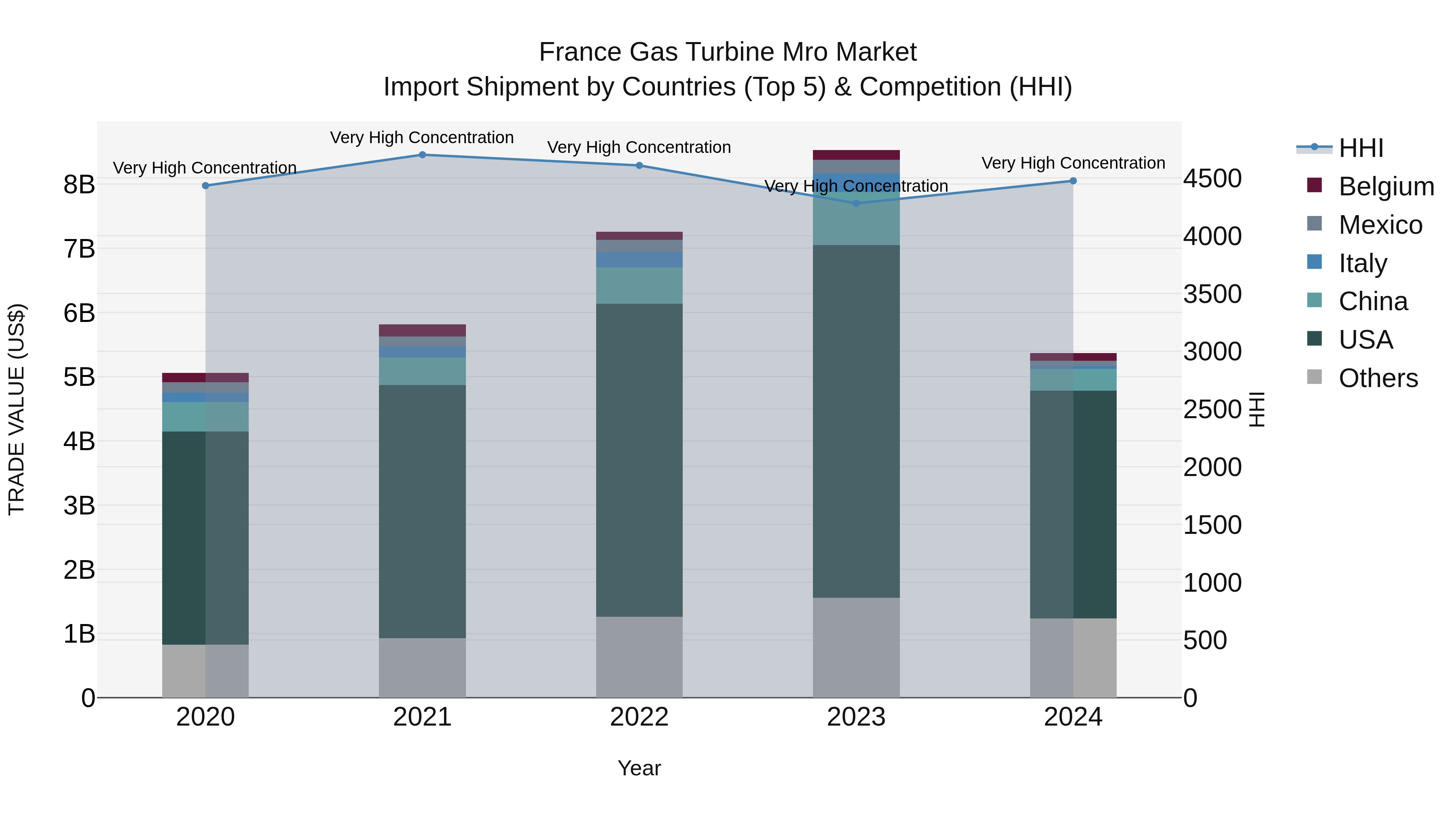 France Gas Turbine Mro Market Top 5 Importing Countries and Market Competition (HHI) Analysis