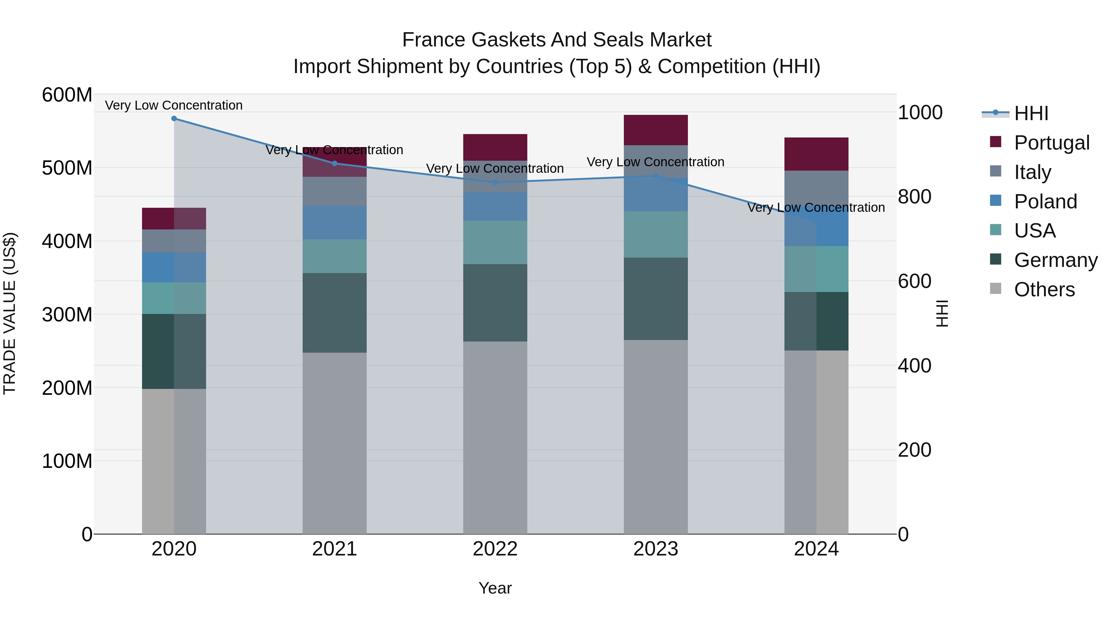 France Gaskets and Seals Market Top 5 Importing Countries and Market Competition (HHI) Analysis
