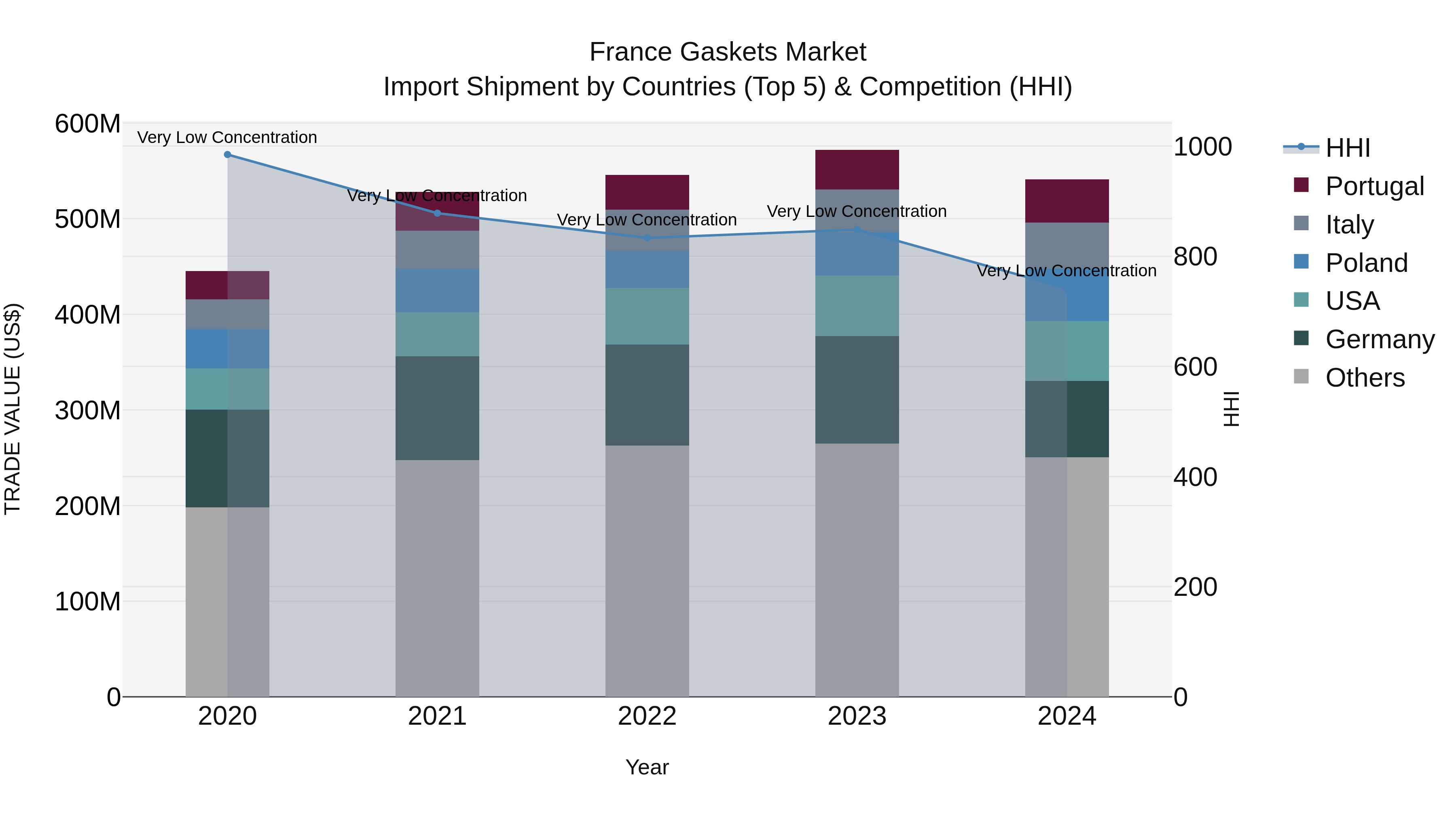 France Gaskets Market Top 5 Importing Countries and Market Competition (HHI) Analysis