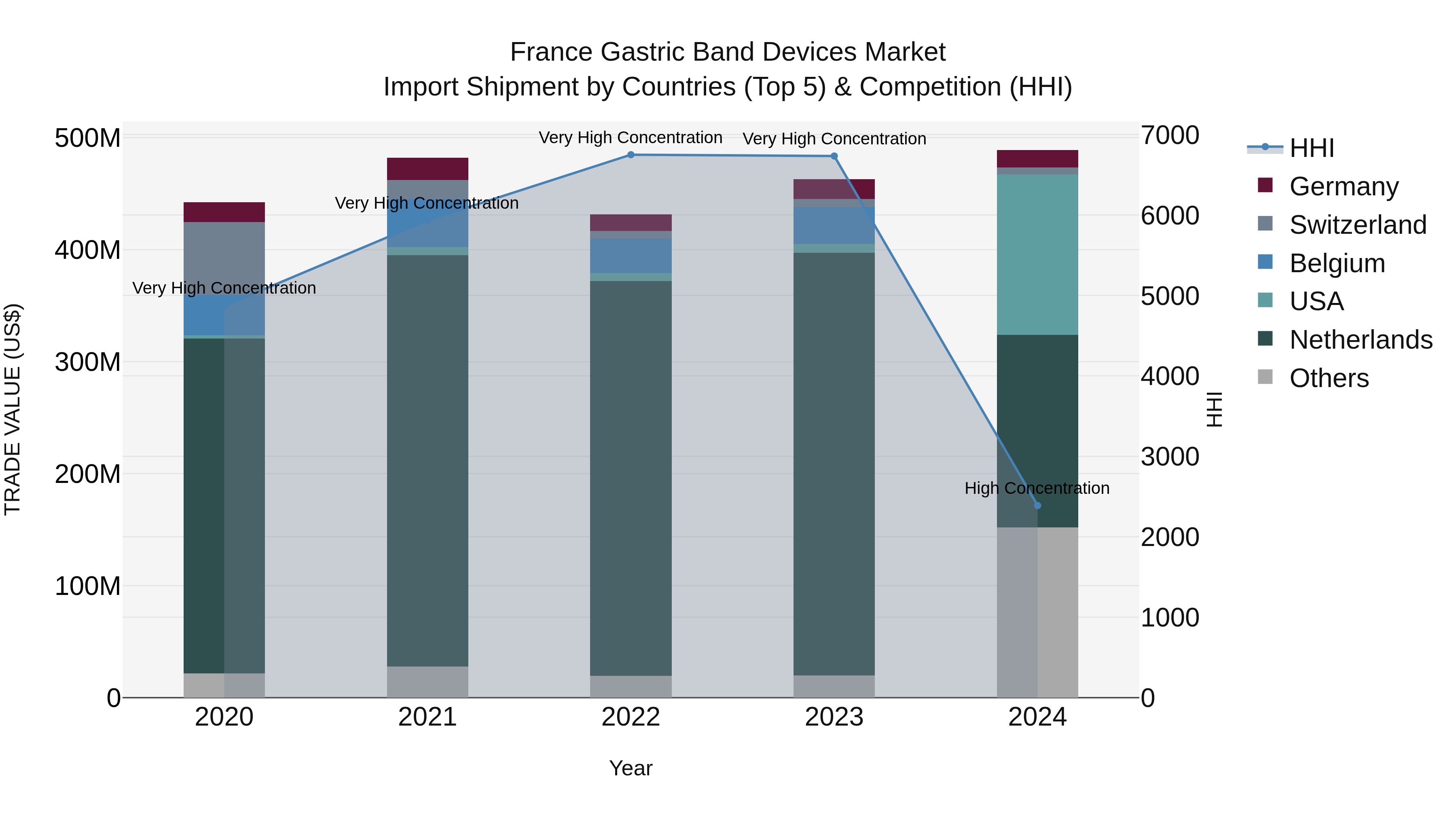 France Gastric Band Devices Market Top 5 Importing Countries and Market Competition (HHI) Analysis