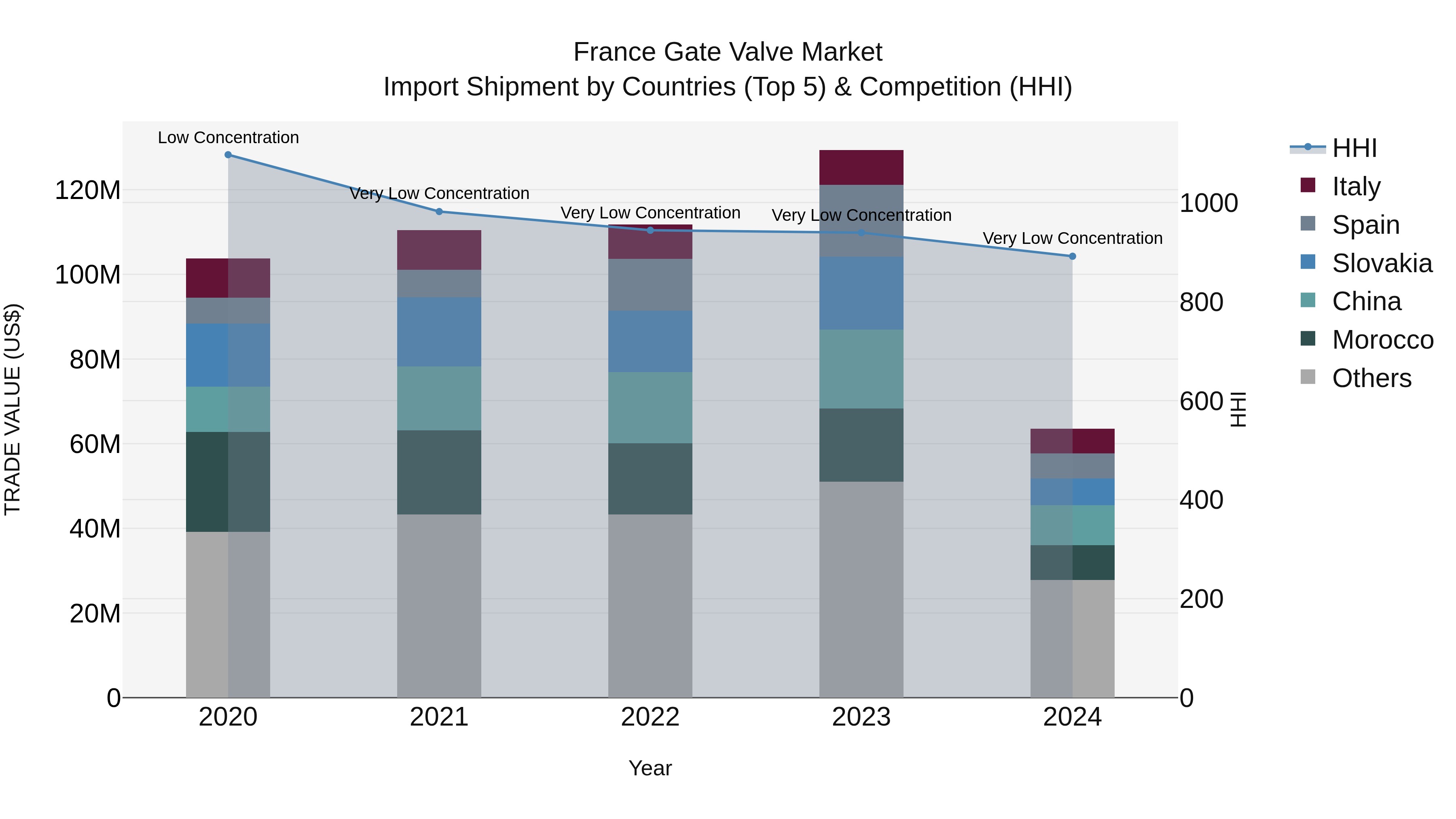 France Gate Valve Market Top 5 Importing Countries and Market Competition (HHI) Analysis