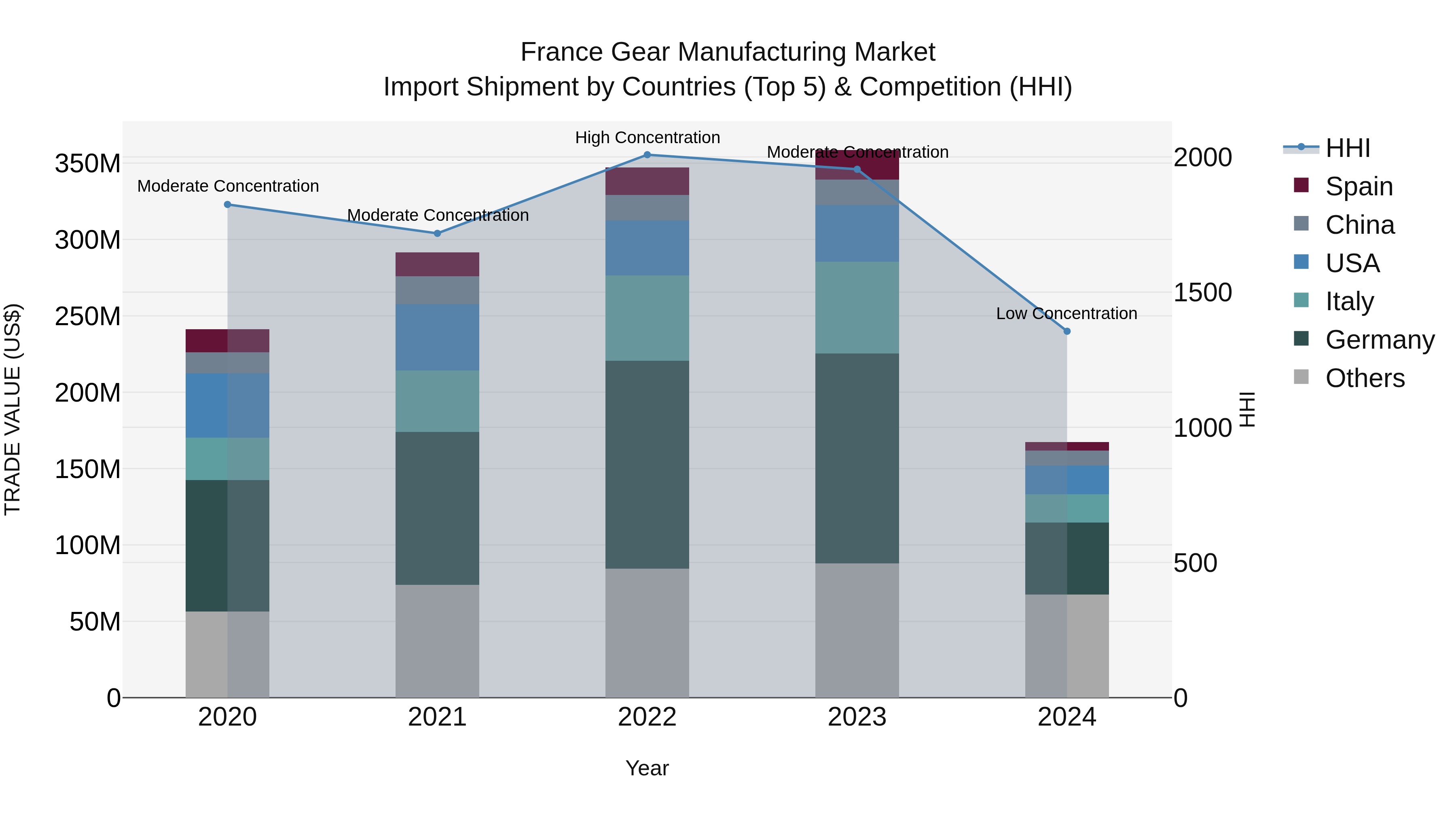 France Gear Manufacturing Market Top 5 Importing Countries and Market Competition (HHI) Analysis