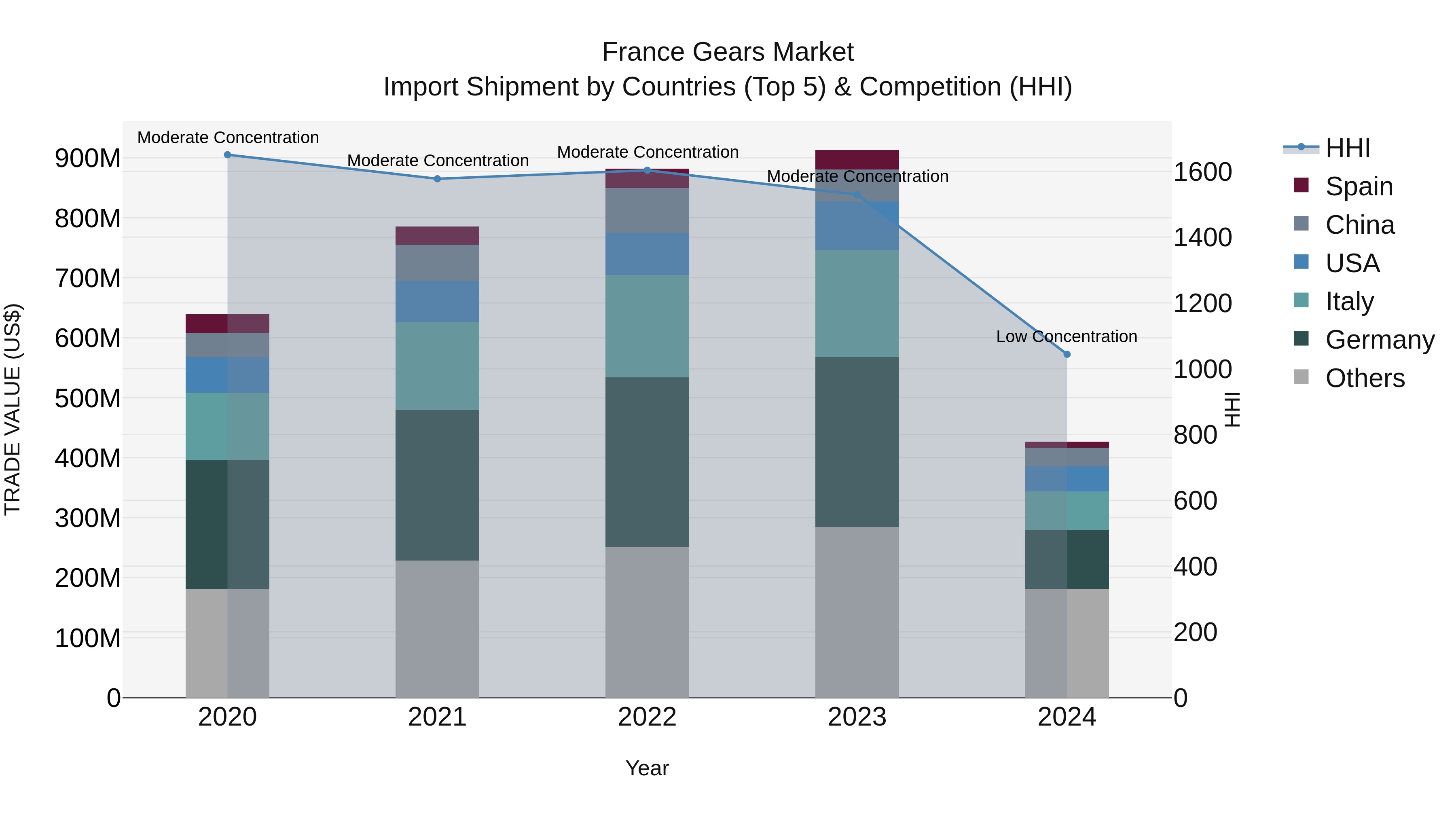 France Gears Market Top 5 Importing Countries and Market Competition (HHI) Analysis