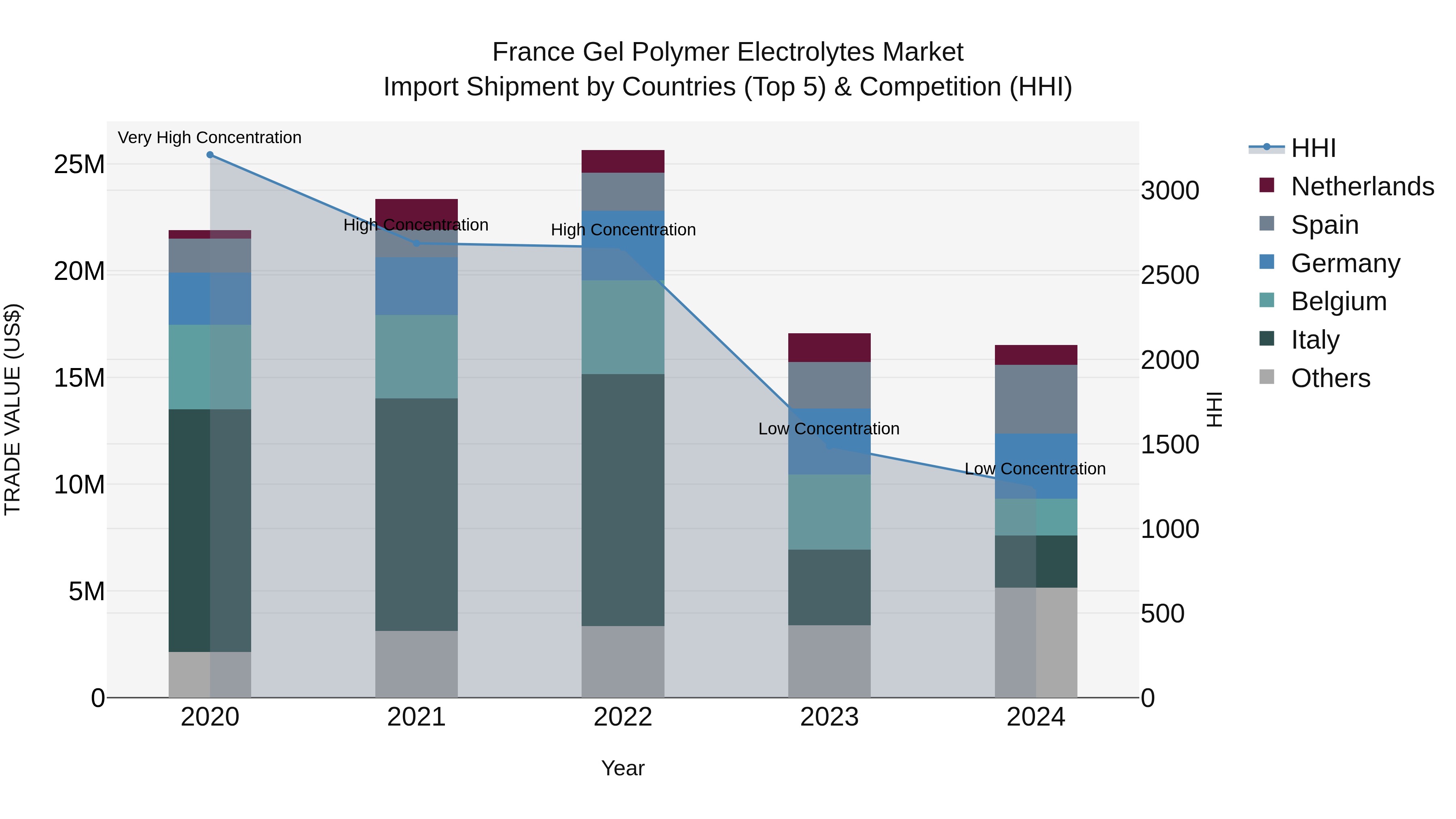 France Gel Polymer Electrolytes Market Top 5 Importing Countries and Market Competition (HHI) Analysis