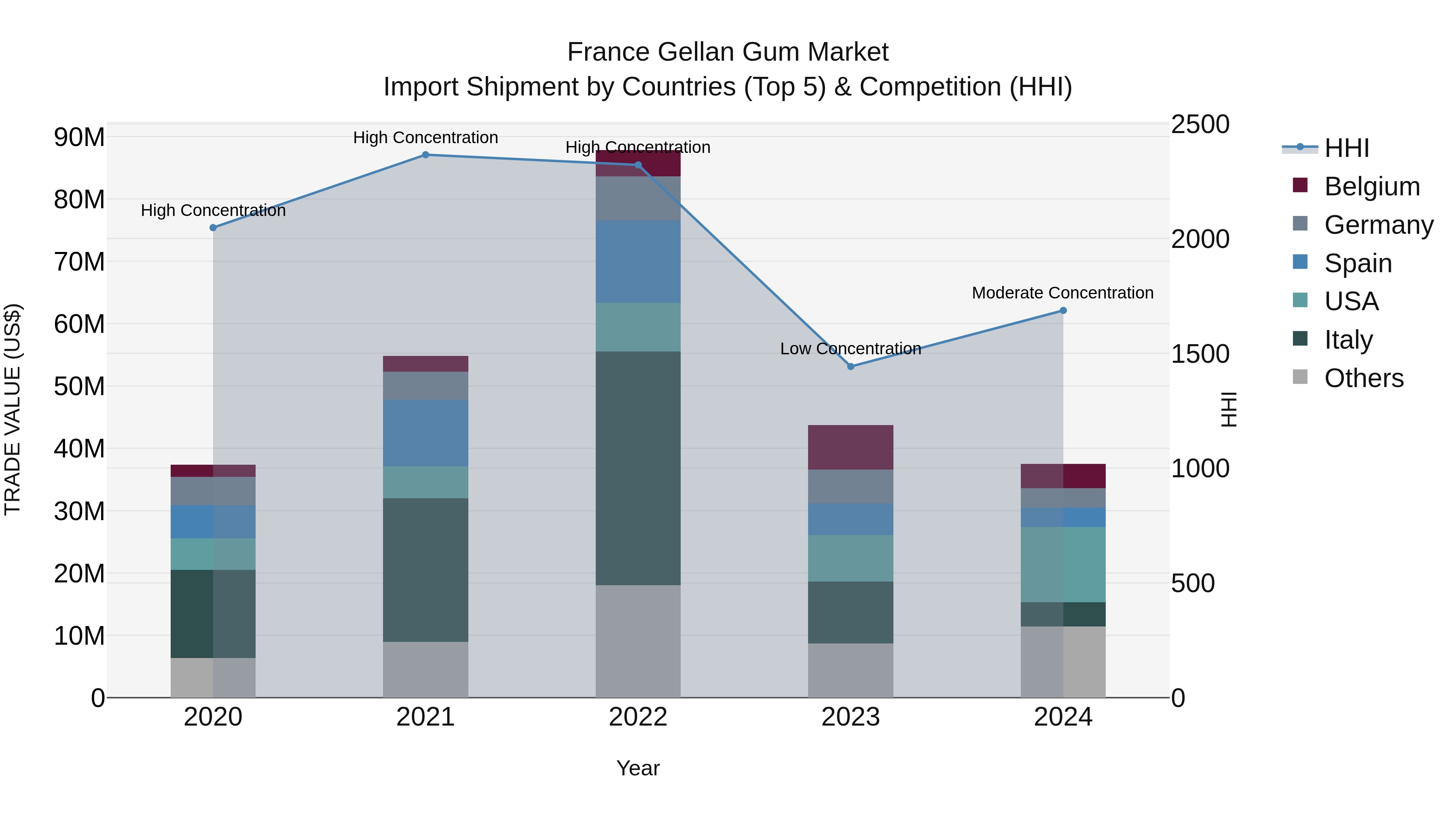 France Gellan Gum Market Top 5 Importing Countries and Market Competition (HHI) Analysis