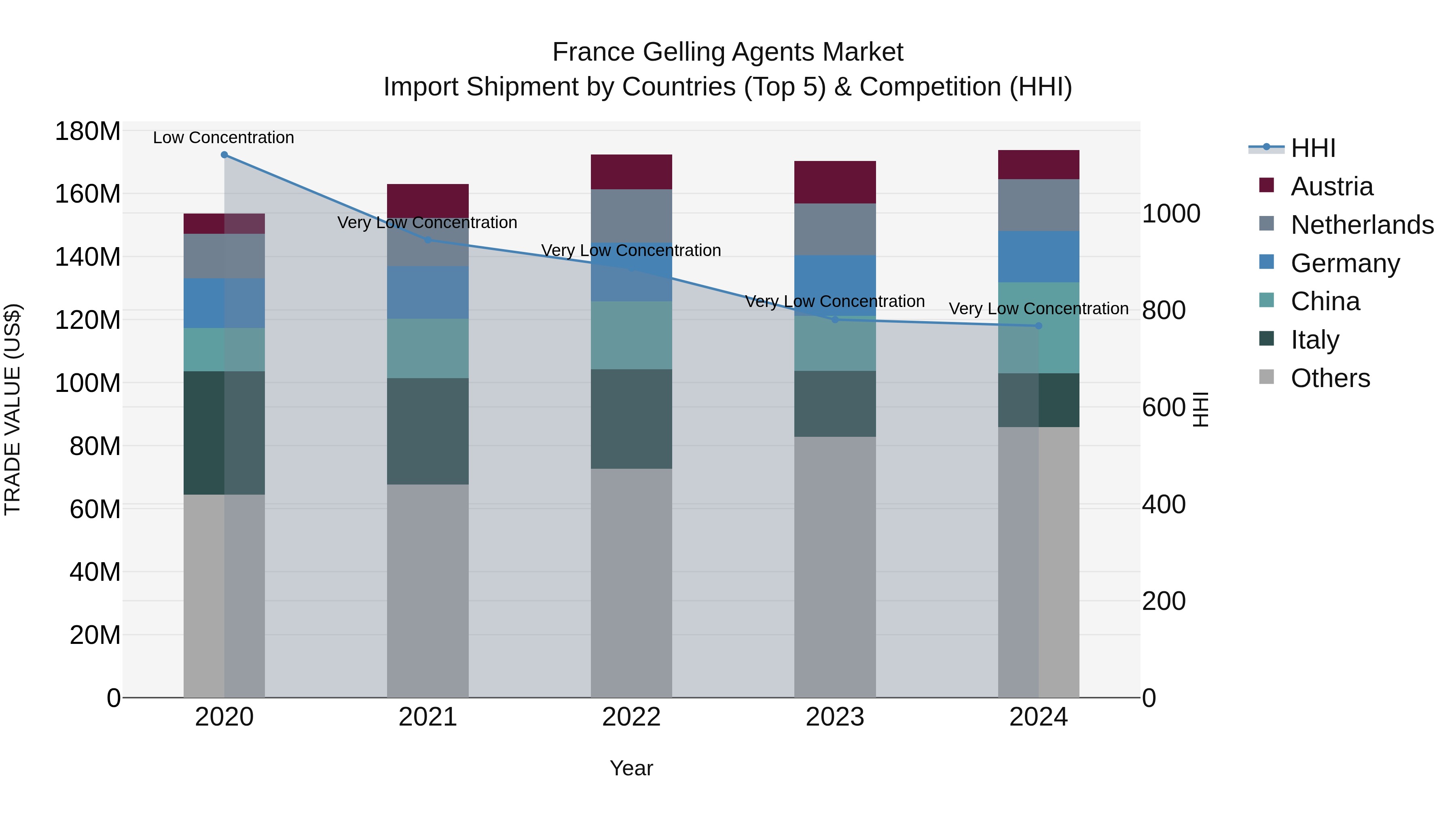 France Gelling Agents Market Top 5 Importing Countries and Market Competition (HHI) Analysis