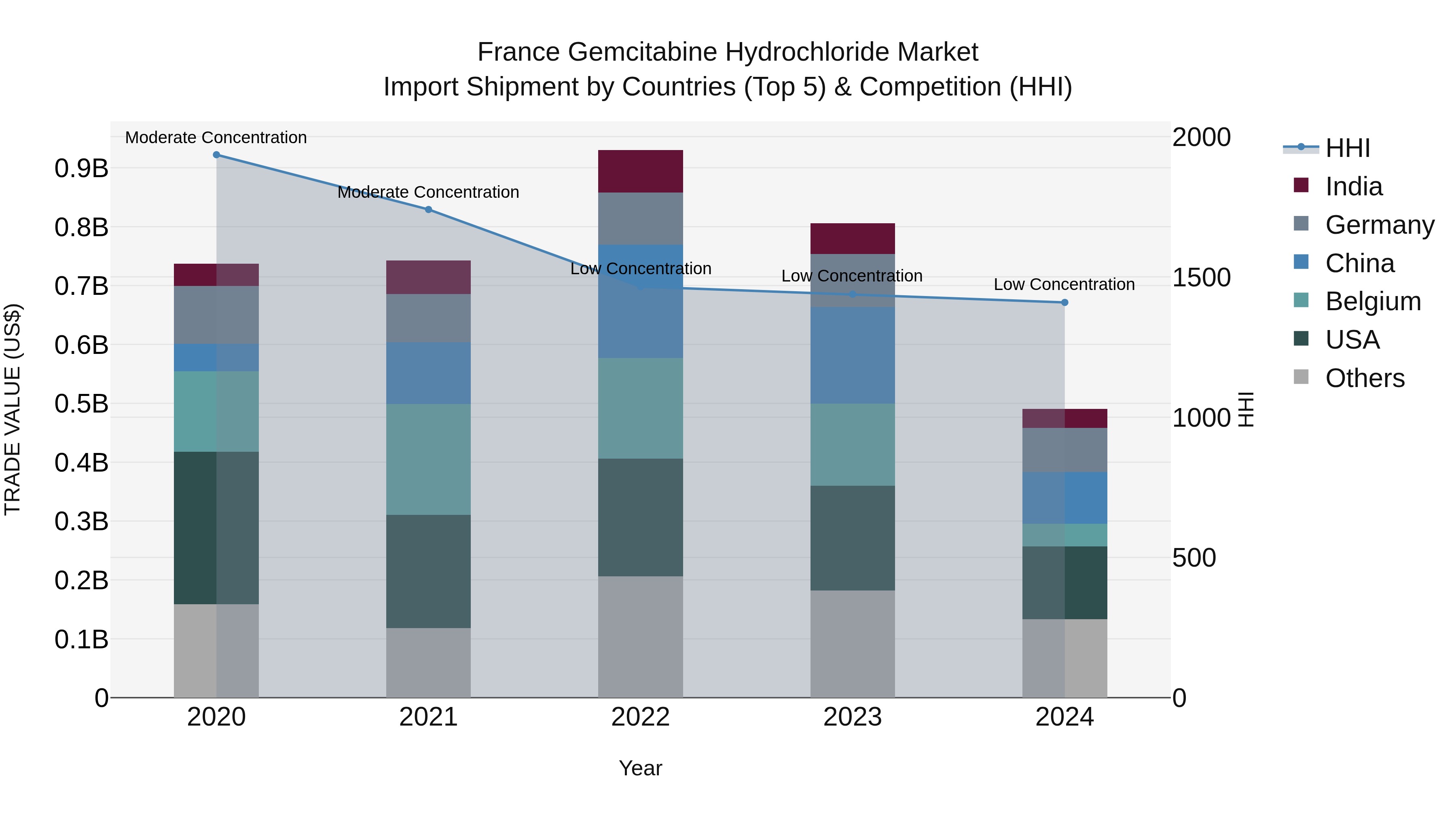 France Gemcitabine Hydrochloride Market Top 5 Importing Countries and Market Competition (HHI) Analysis