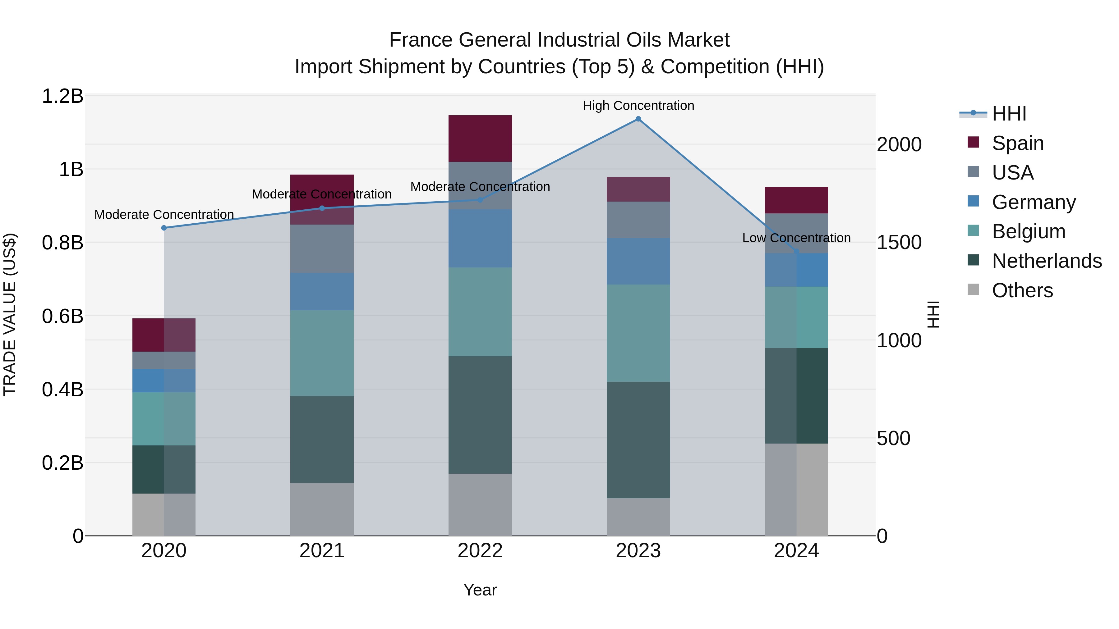 France General Industrial Oils Market Top 5 Importing Countries and Market Competition (HHI) Analysis