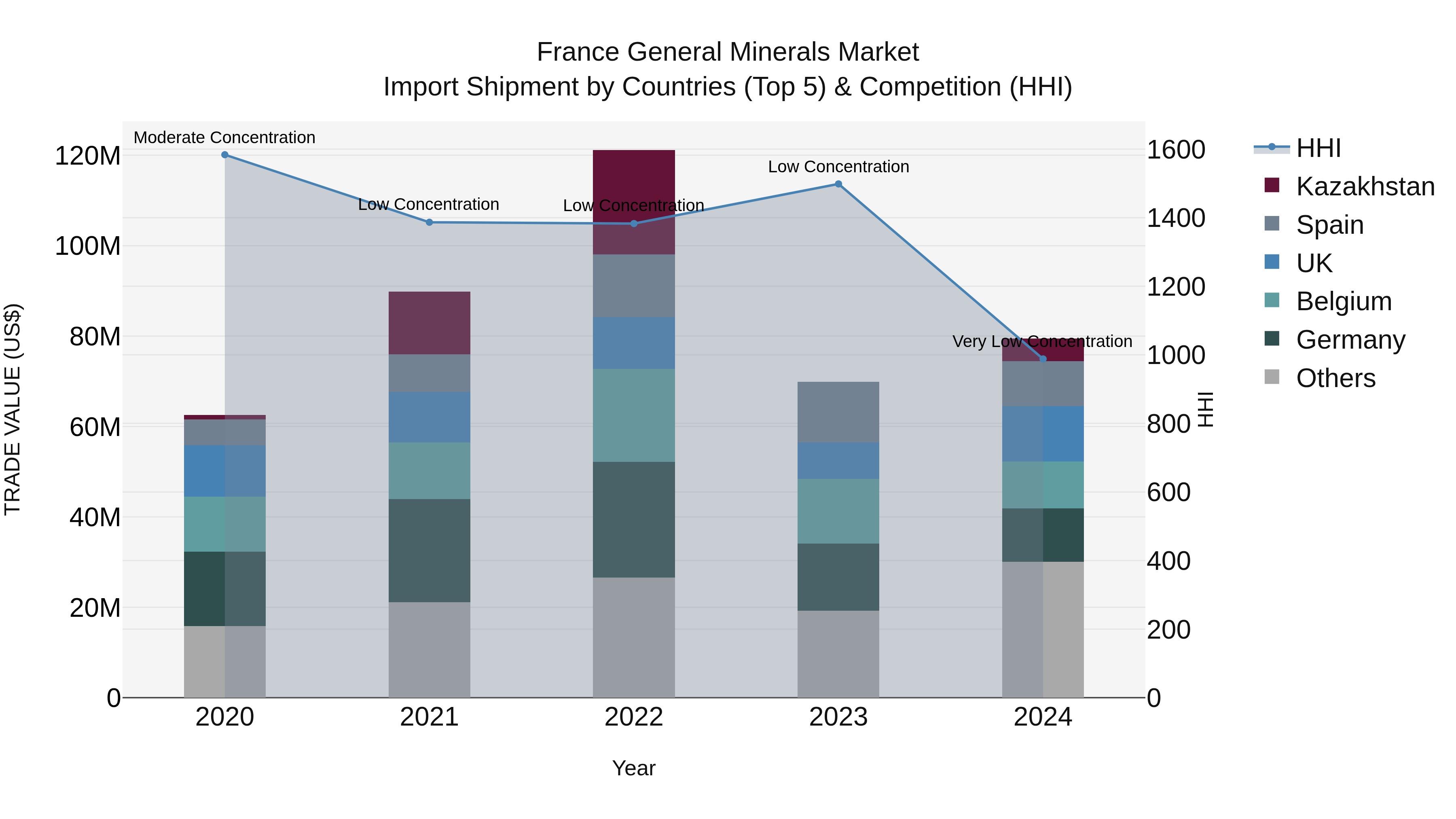 France General Minerals Market Top 5 Importing Countries and Market Competition (HHI) Analysis
