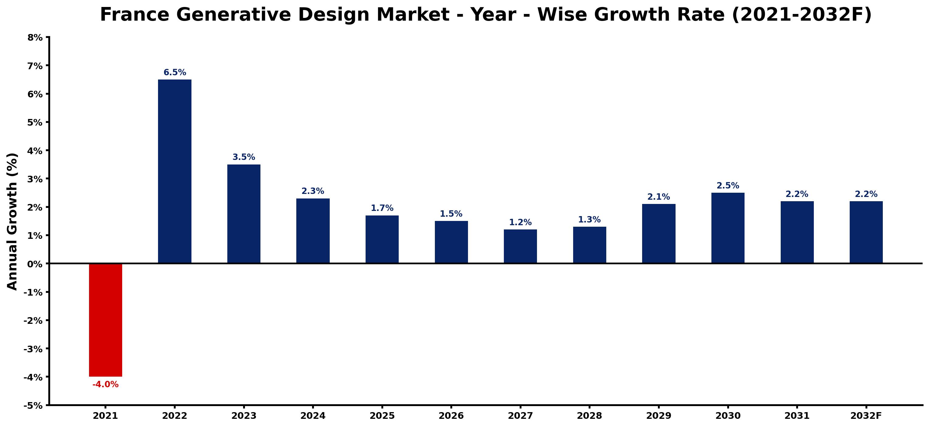 France Generative Design Market Year-wise Growth Rate and Key Drivers