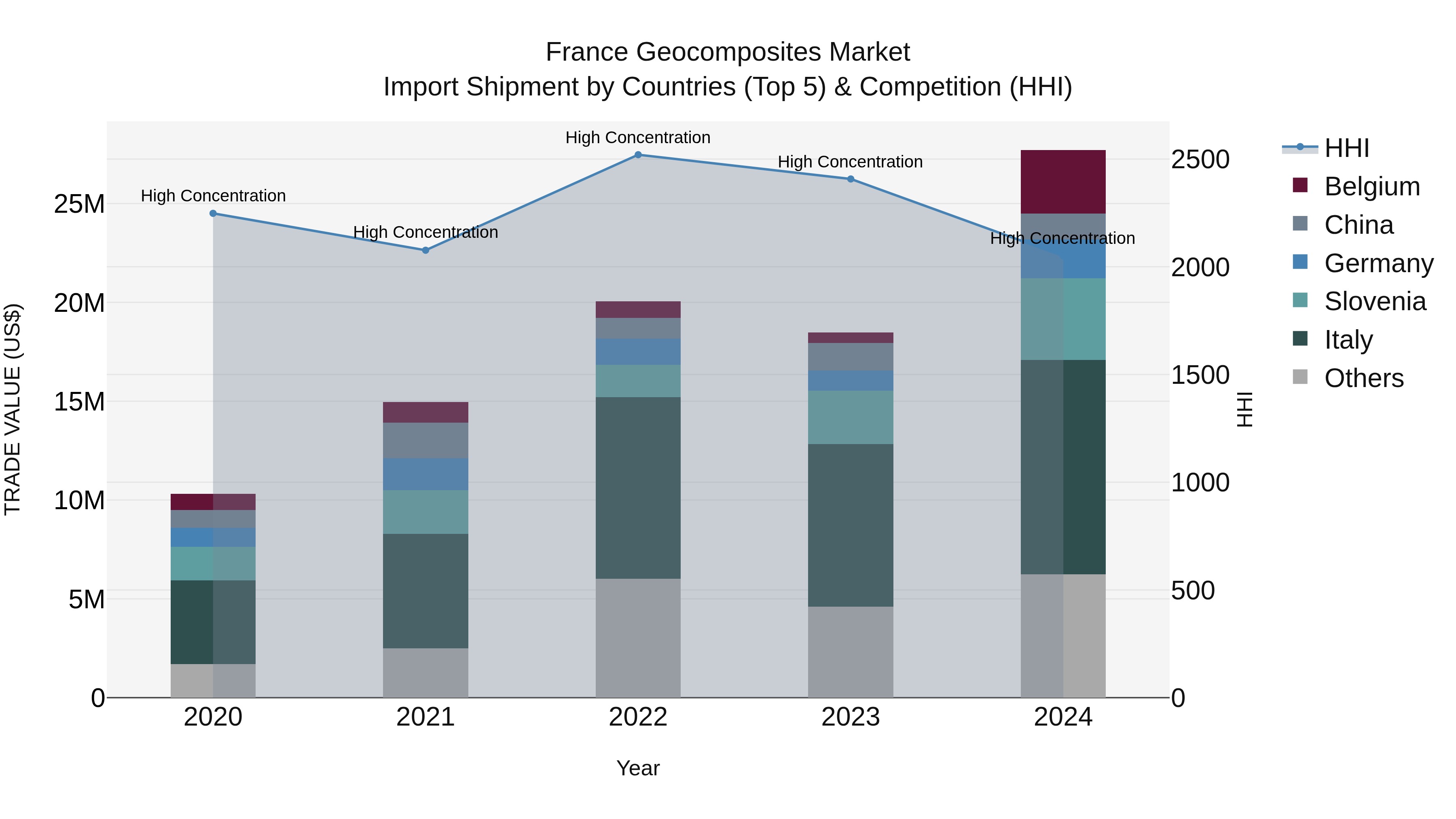 France Geocomposites Market Top 5 Importing Countries and Market Competition (HHI) Analysis