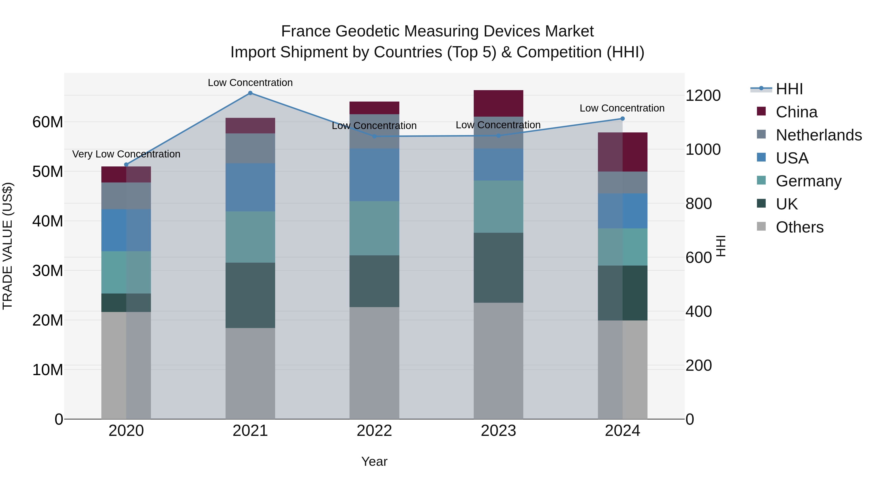 France Geodetic Measuring Devices Market Top 5 Importing Countries and Market Competition (HHI) Analysis