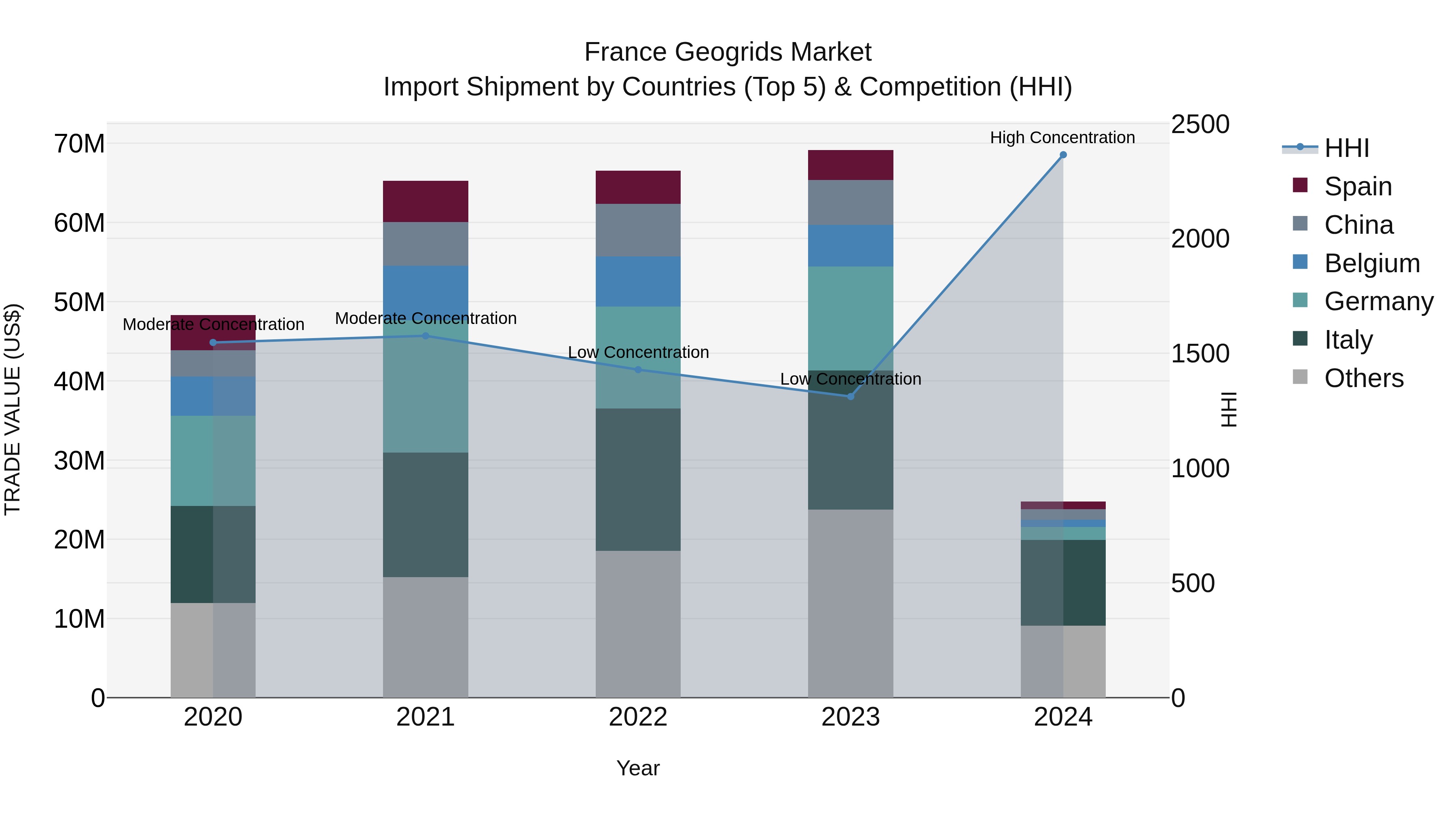 France Geogrids Market Top 5 Importing Countries and Market Competition (HHI) Analysis
