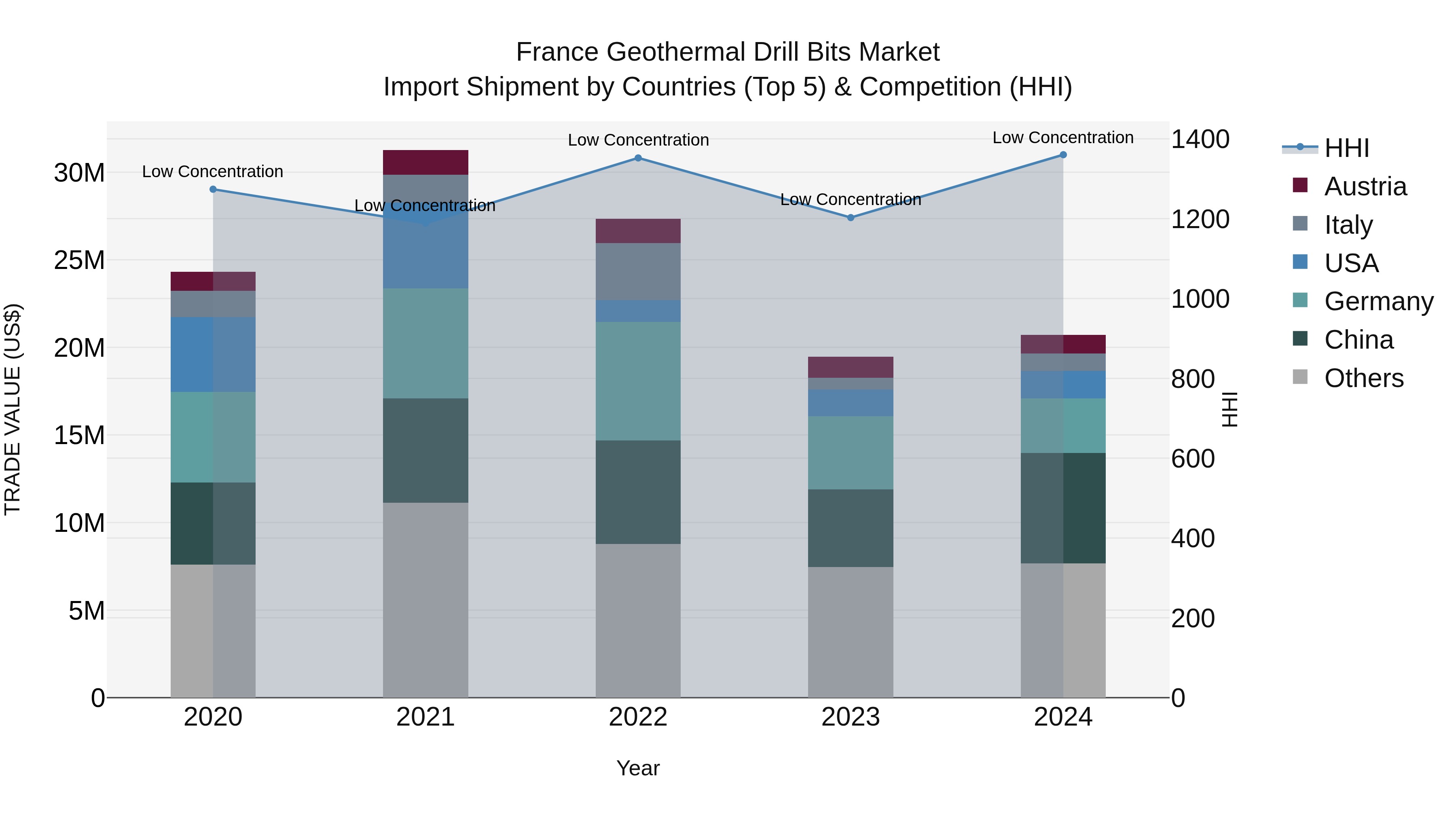 France Geothermal Drill Bits Market Top 5 Importing Countries and Market Competition (HHI) Analysis