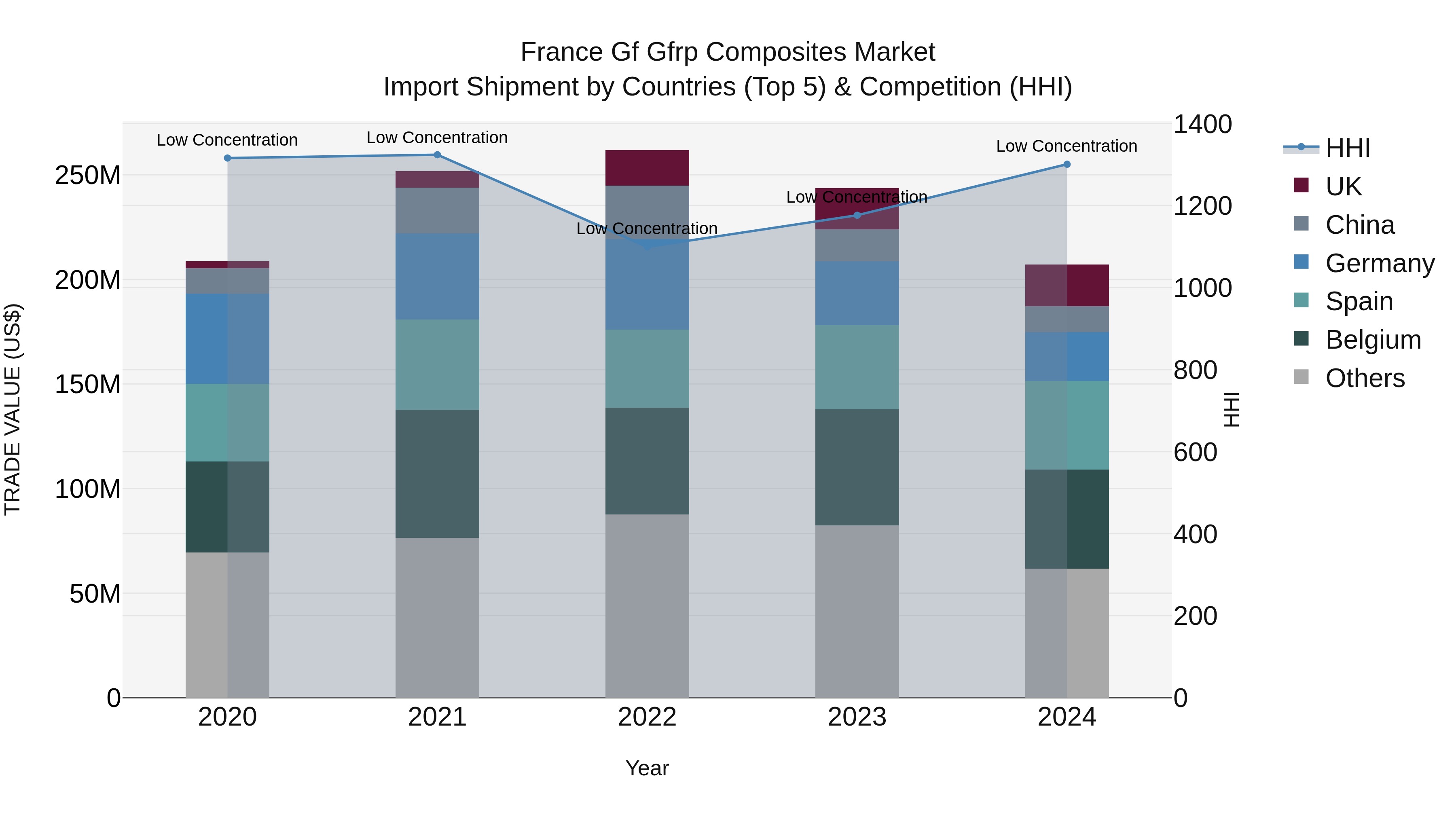 France Gf Gfrp Composites Market Top 5 Importing Countries and Market Competition (HHI) Analysis