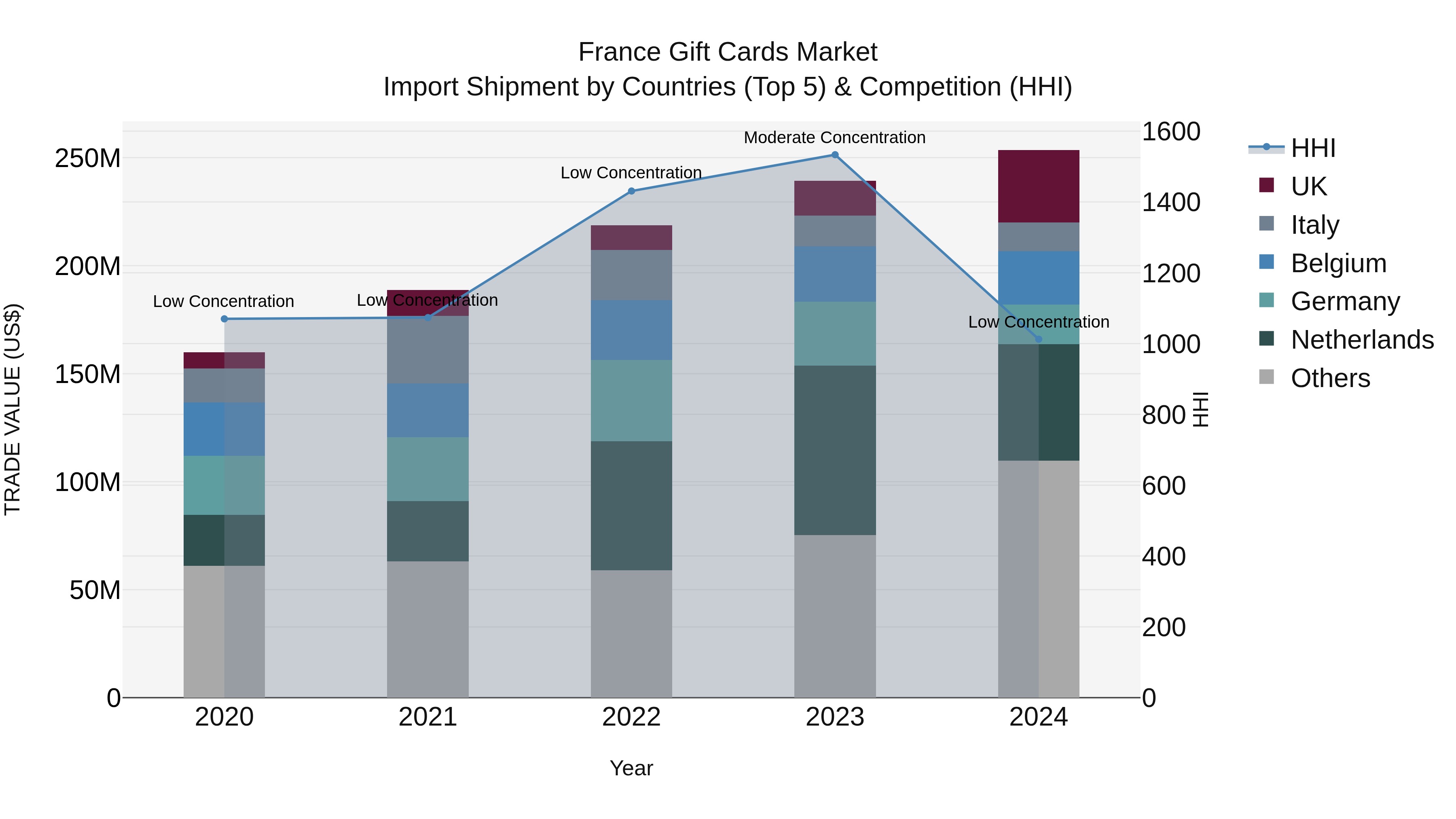 France Gift Cards Market Top 5 Importing Countries and Market Competition (HHI) Analysis