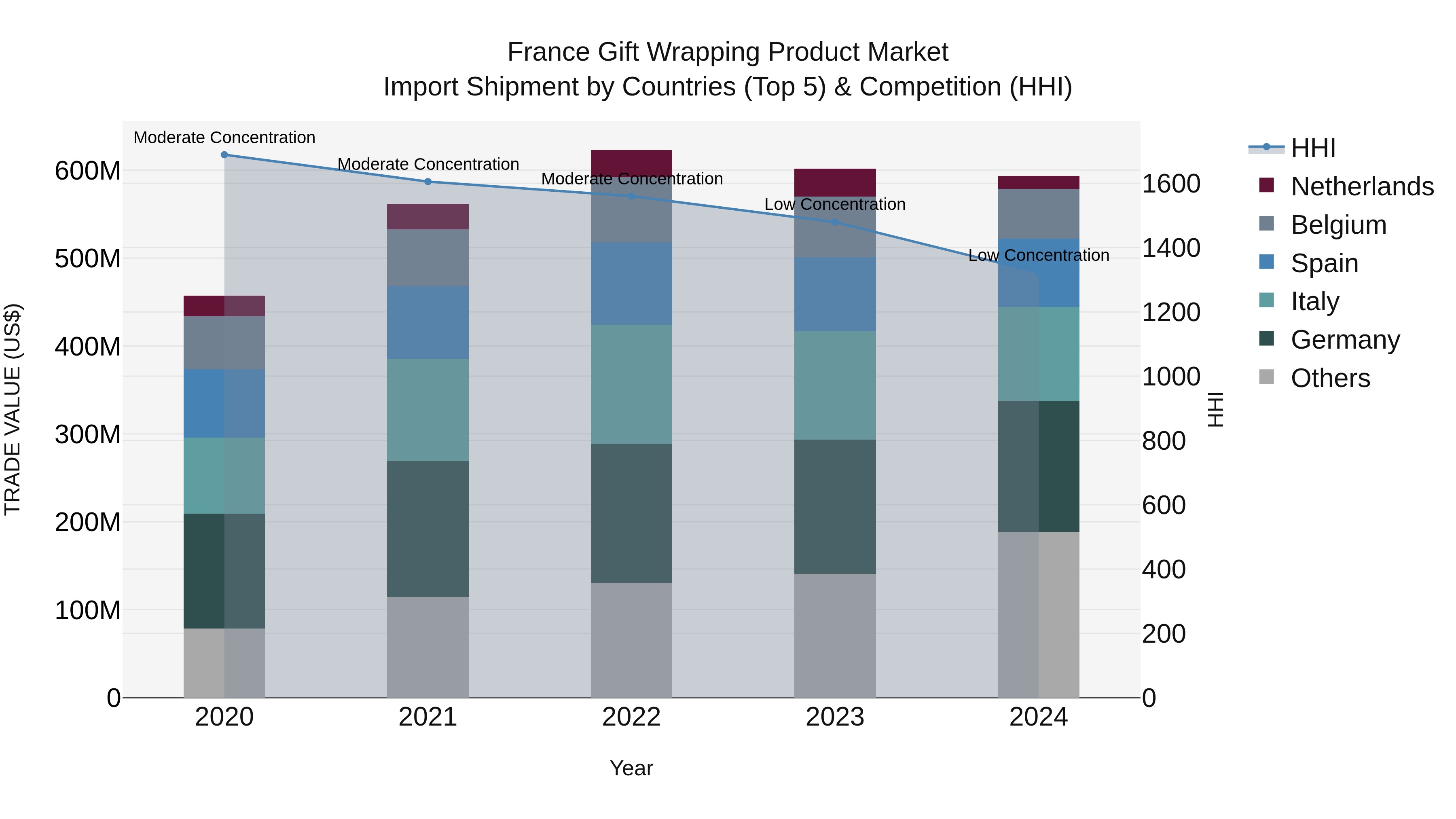 France Gift Wrapping Product Market Top 5 Importing Countries and Market Competition (HHI) Analysis