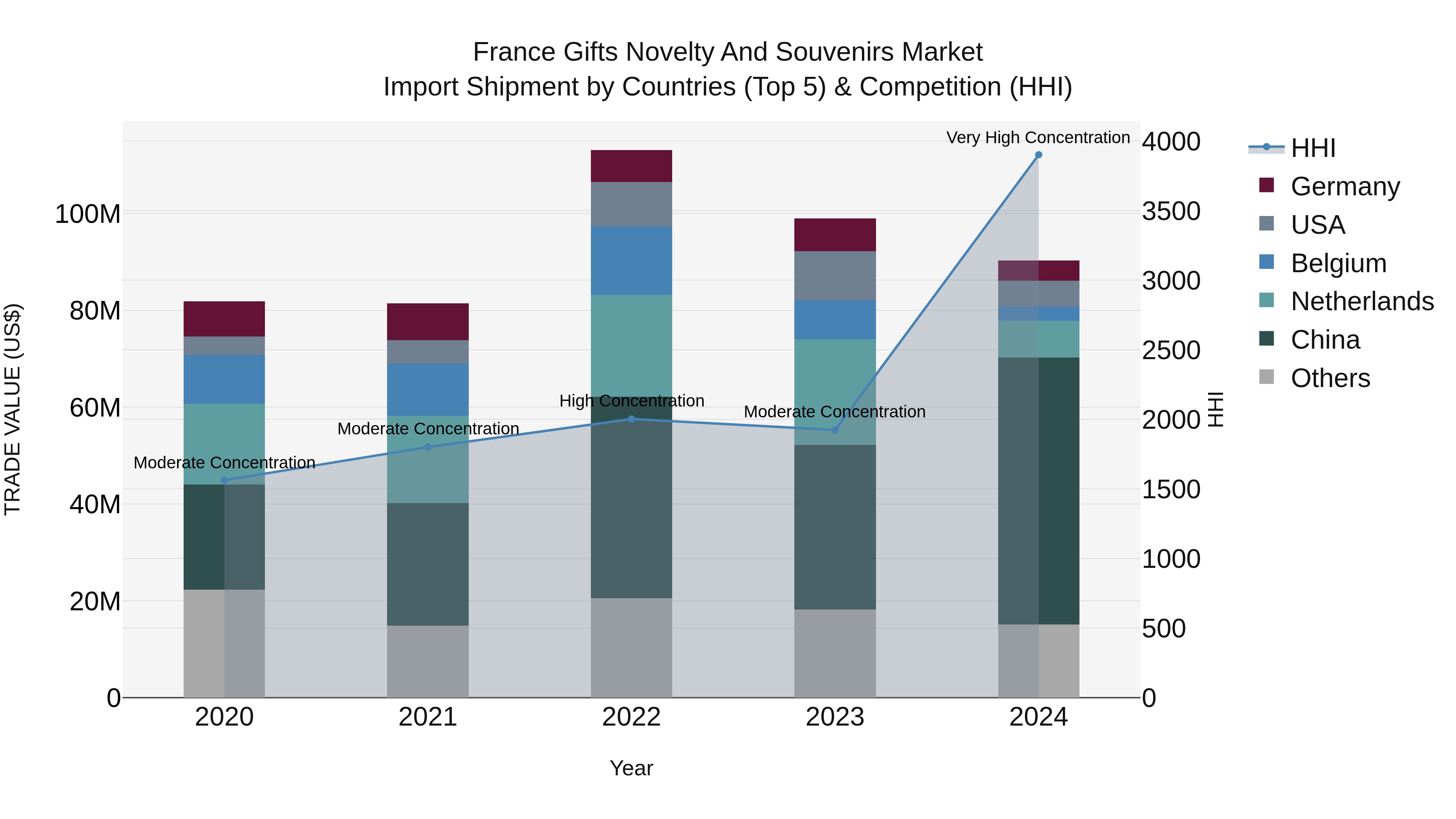 France Gifts Novelty and Souvenirs Market Top 5 Importing Countries and Market Competition (HHI) Analysis