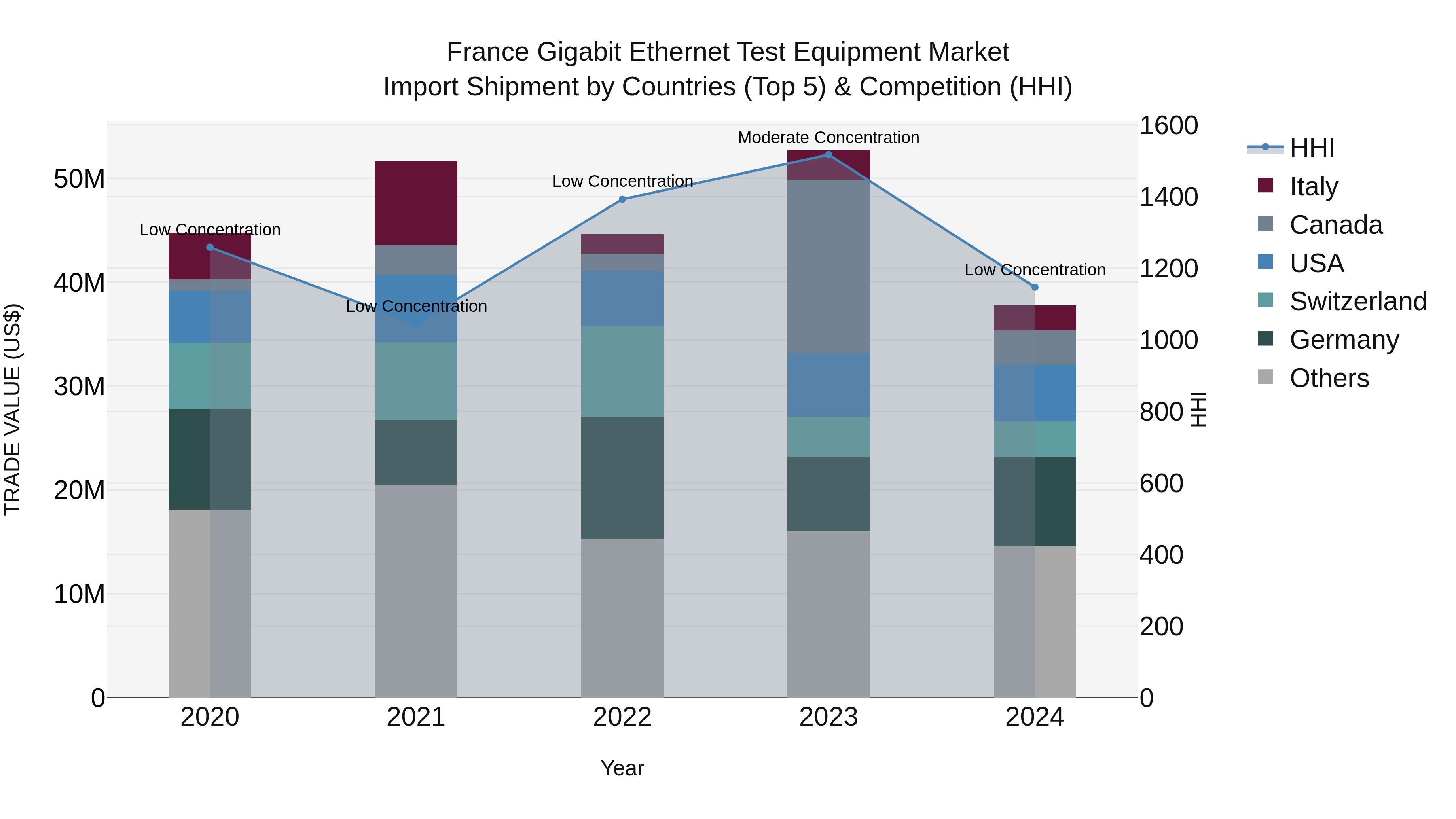 France Gigabit Ethernet Test Equipment Market Top 5 Importing Countries and Market Competition (HHI) Analysis